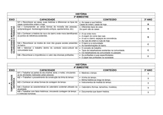 HISTÓRIA
3º BIMESTRE
EIXO CAPACIDADE CONTEÚDO 3º ANO
3.
CONHECENDOAMORADIAE
VALORIZANDOOTRABALHO
3.1 – Reconhecer as casas, suas histórias e diferenciar os tipos de
casas construídos ontem e hoje.
 As casas e sua história.
Casas de ontem, casas de hoje. R
3.2 – Compreender as várias formas de moradia das pessoas.
(própria/aluguel, favelas/aglomerado,cortiços, apartamentos, etc).
 Diferentes tipos de casa.
De quem são as casas. R
3.3 – Conhecer a história da rua e do bairro onde mora identificando
os pontos de referência existentes.
 A rua onde moro.
 A origem do nome das ruas.
 A rua e o bairro: espaços de convivência.
 As ruas de ontem e ruas de hoje.
R
3.4 – Reconhecer os modos de viver dos grupos sociais presentes
no bairro.
 O bairro e a comunidade.
 As transformações do bairro.
C
3.5 – Valorizar o trabalho dentro do contexto sócio-cultural da
comunidade local.
 O conceito de trabalho.
 Tipos de trabalhadores existentes na comunidade.
 Os trabalhadores da comunidade no passado.
C
3.6 – Reconhecer a importância e o valor das diversas profissões.  As profissões e suas especificidades.
 O papel das profissões na sociedade.
C
HISTÓRIA
4º BIMESTRE
EIXO CAPACIDADE CONTEÚDO 3º ANO
4.
TEMPORALIDADE
HISTÓRICA
4.1 – Trabalhar as partes do dia (manhã, tarde, e noite), vinculando-
as às atividades realizadas pelas pessoas.
 Medindo o tempo.
T
4.2 – Trabalhar o procedimento da construção da linha do tempo.  A linha do tempo.
 Minha história ao longo do tempo.
T
4.3 – Conhecer as várias formas de contagem de tempo.  Instrumentos de medida do tempo.
T
4.4 – Explorar as características do calendário ocidental utilizado na
atualidade.
 Calendário (formas, tamanhos, modelos). T
4.5 – Trabalhar com fatos históricos, vinculando contagem de tempo
e vivências humanas.
 Documentos que fazem história. T
 