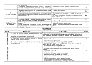 “hora ou meia hora”.
2.4- Identificar instrumentos apropriados (relógios e calendários)
para medir tempo (incluindo dias, semanas, meses, semestres e
ano).
- Instrumentos de medida de tempo: calendário, relógio.
C
1.
ESPAÇO E FORMA
1.5- Perceber o próprio corpo, sua forma, suas dimensões e sua
relação com o espaço físico.
- O espaço físico do aluno.
T/C
1.6- Identificar, descrever e comparar padrões (por exemplo: blocos
lógicos) usando uma grande variedade de atributos como tamanho,
forma, espessura e cor.
- Dimensionamento de espaços – relação de tamanho e
forma.
- As formas geométricas presentes no cotidiano (escola,
objetos, natureza, etc.)
- Construção e representação de formas geométricas.
T/C
4.
TRATAMENTO DA
INFORMAÇÃO
4.1- Coletar, organizar e registrar dados e informações (usando
figuras, materiais concretos ou unidades de contagem).
- Noções de registro de dados. T/C
4.2- Criar registros pessoais para comunicação das informações
coletadas.
- Organização de dados.
- Registro de dados em tabelas simples.
T
4.3- Ler e interpretar informações e dados apresentados de
maneira organizada por meio de listas, tabelas, mapas e gráficos, e
em situações-problema;
- Leitura e interpretação de dados em listas, tabelas, mapas,
gráficos.
T
MATEMÁTICA
2º BIMESTRE
EIXO CAPACIDADE CONTEÚDO 3º ANO
3.
NÚMEROSEOPERAÇÕES–ÁLGEBRAEFUNÇÕES
3.2- Utilizar, em situações-problema, diferentes estratégias para
quantificar elementos de uma coleção: contagem, pareamento,
estimativa e correspondência de agrupamentos.
- Quantificações discretas: correspondência biunívoca, sequência oral numérica,
zoneamento (os elementos contados e a contar) e nomeação da coleção por
uma quantidade de objetos ou por figuras tomando como referência o último
elemento contado.
C
3.4- Reconhecer números naturais e decimais em diversas
situações (jornais, filmes, comércio etc.).
- Números no dia a dia. T
3.5- Escrever, comparar e ordenar números naturais de
qualquer grandeza.
- Sistema de Numeração Decimal:
. registro, leitura e escrita numérica de quantidades até 1000
. contar até 100 ou mais de 2 em 2, de 3 em 3, de 5 em 5, de 10 em 10, de 25
em 25, de 50 em 50 e de 100 em 100.
. agrupamentos e desagrupamentos até 100
. valor posicional dos números (unidade, dezena, centena e milhar)
. composição e decomposição de números por parcelas, fatores, ordens e
classes
. agrupamento na base 10
. número par e impar
. números ordinais: função, leitura e representação
. representação escrita por extenso dos numerais
. séries numéricas em ordem crescente e decrescente
. o milhar
. sinais convencionais para registrar adição e subtração
. cálculo mental em situações de atividade matemática oral
. relações entre os números: maior que, menor que, estar entre
C
 