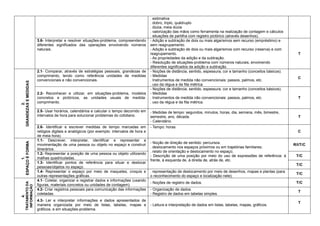 . estimativa
. dobro, triplo, quádruplo
. dúzia, meia dúzia
. valorização das mãos como ferramenta na realização de contagem e cálculos
. situações de partilha com registro pictórico (através desenhos).
3.6- Interpretar e resolver situações-problema, compreendendo
diferentes significados das operações envolvendo números
naturais.
- Adição e subtração de dois ou mais algarismos sem recurso (empréstimo) e
sem reagrupamento.
- Adição e subtração de dois ou mais algarismos com recurso (reserva) e com
reagrupamento.
- As propriedades da adição e da subtração.
- Resolução de situações-problema com números naturais, envolvendo
diferentes significados da adição e subtração.
T
2.
GRANDEZASEMEDIDAS
2.1- Comparar, através de estratégias pessoais, grandezas de
comprimento, tendo como referência unidades de medidas
convencionais e não convencionais.
- Noções de distância, sentido, espessura, cor e tamanho (conceitos básicos).
- Medidas
. Instrumentos de medida não convencionais: passos, palmos, etc.
. uso da régua e da fita métrica.
C
2.2- Reconhecer e utilizar, em situações-problema, modelos
concretos e pictóricos, as unidades usuais de medida:
comprimento.
- Noções de distância, sentido, espessura, cor e tamanho (conceitos básicos).
- Medidas
. Instrumentos de medida não convencionais: passos, palmos, etc.
. uso da régua e da fita métrica.
T
2.5- Usar horários, calendários e calcular o tempo decorrido em
intervalos de hora para solucionar problemas do cotidiano.
- Medidas de tempo: segundos, minutos, horas, dia, semana, mês, bimestre,
semestre, ano, década.
- Calendário.
T
2.6- Identificar e escrever medidas de tempo marcadas em
relógios digitais e analógicos (por exemplo: intervalos de hora e
de meia hora).
- Tempo: horas
C
1.
ESPAÇOEFORMA
1.1- Descrever, interpretar, identificar e representar a
movimentação de uma pessoa ou objeto no espaço e construir
itinerários.
- Noção de direção de sentido: percursos.
. deslocamento nos espaços próximos ou em trajetórias familiares;
. relato de orientação e deslocamento no espaço;
- Descrição de uma posição por meio do uso de expressões de referência: à
frente, à esquerda de, à direita de, atrás de, etc.
R/I/T/C
1.2- Representar a posição de uma pessoa ou objeto utilizando
malhas quadriculadas.
T/C
1.3- Identificar pontos de referência para situar e deslocar
pessoas/objetos no espaço.
T/C
1.4- Representar o espaço por meio de maquetes, croquis e
outras representações gráficas.
. representação de deslocamento por meio de desenhos, mapas e plantas (para
o reconhecimento do espaço e localização nele);
T/C
4.
TRATAMENTODA
INFORMAÇÃO
4.1- Coletar, organizar e registrar dados e informações (usando
figuras, materiais concretos ou unidades de contagem).
- Noções de registro de dados. T/C
4.2- Criar registros pessoais para comunicação das informações
coletadas.
- Organização de dados.
- Registro de dados em tabelas simples.
T
4.3- Ler e interpretar informações e dados apresentados de
maneira organizada por meio de listas, tabelas, mapas e
gráficos, e em situações-problema.
- Leitura e interpretação de dados em listas, tabelas, mapas, gráficos.
T
 