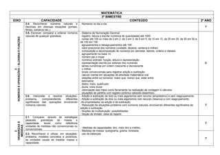 MATEMÁTICA
3º BIMESTRE
EIXO CAPACIDADE CONTEÚDO 3º ANO
3.
NÚMEROSEOPERAÇÕES–ÁLGEBRAEFUNÇÕES
3.4- Reconhecer números naturais e
decimais em diversas situações (jornais,
filmes, comércio etc.).
- Números no dia a dia.
T
3.5- Escrever, comparar e ordenar números
naturais de qualquer grandeza.
- Sistema de Numeração Decimal:
. registro, leitura e escrita numérica de quantidades até 1000
. contar até 100 ou mais de 2 em 2, de 3 em 3, de 5 em 5, de 10 em 10, de 25 em 25, de 50 em 50 e
de 100 em 100.
. agrupamentos e desagrupamentos até 100
. valor posicional dos números (unidade, dezena, centena e milhar)
. composição e decomposição de números por parcelas, fatores, ordens e classes
. agrupamento na base 10
. número par e impar
. números ordinais: função, leitura e representação
. representação escrita por extenso dos numerais
. séries numéricas em ordem crescente e decrescente
. o milhar
. sinais convencionais para registrar adição e subtração
. cálculo mental em situações de atividade matemática oral
. relações entre os números: maior que, menor que, estar entre
. estimativa
. dobro, triplo, quádruplo
. dúzia, meia dúzia
. valorização das mãos como ferramenta na realização de contagem e cálculos
. situações de partilha com registro pictórico (através desenhos).
C
3.6- Interpretar e resolver situações-
problema, compreendendo diferentes
significados das operações envolvendo
números naturais.
- Adição e subtração de dois ou mais algarismos sem recurso (empréstimo) e sem reagrupamento.
- Adição e subtração de dois ou mais algarismos com recurso (reserva) e com reagrupamento.
-As propriedades da adição e da subtração.
- Resolução de situações-problema com números naturais, envolvendo diferentes significados da
adição e subtração.
- Noções de multiplicação: possibilidades.
- Noção de divisão: ideia de repartir.
T
2.
GRANDEZASE
MEDIDAS
2.1- Comparar, através de estratégias
pessoais, grandezas de massa e
capacidade, tendo como referência
unidades de medidas não convencionais ou
convencionais.
- Medidas de capacidades: litro, meio litro e mililitro.
- Medidas de massa: quilograma, grama, tonelada;
. uso de balanças.
T
2.2- Reconhecer e utilizar, em situações-
problema, modelos concretos e pictóricos,
as unidades usuais de medida: massa e
capacidade.
T
 