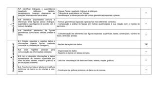 1.
ESPAÇOEFORMA
1.7- Identificar triângulos e quadriláteros
(quadrado, retângulo, trapézio,
paralelogramo, losango) observando as
posições relativas entre seus lados.
- Figuras Planas: quadrado, triângulo e retângulo.
- Triângulos e quadriláteros no Tangran.
- Semelhanças e diferenças entre as formas geométricas espaciais e planas.
T
1.8- Identificar propriedades comuns e
diferenças entre figuras planas (triângulo,
quadrilátero e pentágono) de acordo com o
número de lados.
- Formas geométricas espaciais e planas nos mais diferentes contextos.
- Composição e análise de figuras em malhas quadriculadas e sua relação com a medida de
perímetro.
T
1.9- Identificar elementos de figuras
geométricas, como faces, vértices, arestas e
lados.
- Caracterização dos elementos das figuras espaciais: superfícies, bases, construções, número de
faces, vértices e arestas.
T
4.
TRATAMENTODAINFORMAÇÃO
4.1- Coletar, organizar e registrar dados e
informações (usando figuras, materiais
concretos ou unidades de contagem).
- Noções de registro de dados. T/C
4.2- Criar registros pessoais para
comunicação das informações coletadas.
- Organização de dados.
- Registro de dados em tabelas simples.
T
4.3- Ler e interpretar informações e dados
apresentados de maneira organizada por
meio de listas, tabelas, mapas e gráficos, e
em situações-problema;
- Leitura e interpretação de dados em listas, tabelas, mapas, gráficos. T
4.4- Transformar listas e tabelas em gráficos
pictóricos, de barra ou de colunas e vice-
versa.
- Construção de gráficos pictóricos, de barra ou de colunas. T
 