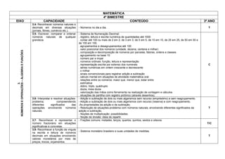 MATEMÁTICA
4º BIMESTRE
EIXO CAPACIDADE CONTEÚDO 3º ANO
3.
NÚMEROSEOPERAÇÕES–ÁLGEBRAEFUNÇÕES
3.4- Reconhecer números naturais e
decimais em diversas situações
(jornais, filmes, comércio etc.).
- Números no dia a dia. T
3.5- Escrever, comparar e ordenar
números naturais de qualquer
grandeza.
- Sistema de Numeração Decimal:
. registro, leitura e escrita numérica de quantidades até 1000
. contar até 100 ou mais de 2 em 2, de 3 em 3, de 5 em 5, de 10 em 10, de 25 em 25, de 50 em 50 e
de 100 em 100.
. agrupamentos e desagrupamentos até 100
. valor posicional dos números (unidade, dezena, centena e milhar)
. composição e decomposição de números por parcelas, fatores, ordens e classes
. agrupamento na base 10
. número par e impar
. números ordinais: função, leitura e representação
. representação escrita por extenso dos numerais
. séries numéricas em ordem crescente e decrescente
. o milhar
. sinais convencionais para registrar adição e subtração
. cálculo mental em situações de atividade matemática oral
. relações entre os números: maior que, menor que, estar entre
. estimativa
. dobro, triplo, quádruplo
. dúzia, meia dúzia
. valorização das mãos como ferramenta na realização de contagem e cálculos
. situações de partilha com registro pictórico (através desenhos).
C
3.6- Interpretar e resolver situações-
problema, compreendendo
diferentes significados das
operações envolvendo números
naturais.
- Adição e subtração de dois ou mais algarismos sem recurso (empréstimo) e sem reagrupamento.
- Adição e subtração de dois ou mais algarismos com recurso (reserva) e com reagrupamento.
-As propriedades da adição e da subtração.
- Resolução de situações-problema com números naturais, envolvendo diferentes significados da
adição e subtração.
- Noções de multiplicação: possibilidades.
- Noção de divisão: ideia de repartir.
T
3.7- Reconhecer e representar o
número fracionário em situações
significativas e concretas.
- Frações comuns: metades, terços, quartos, quintos, sextos e oitavos.
T/C
3.8- Reconhecer a função da vírgula
na escrita e leitura de números
decimais em situações envolvendo
valores monetários por meio de
preços, trocos, orçamentos.
- Sistema monetário brasileiro e suas unidades de medidas.
T
 