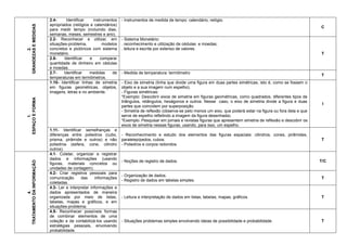2.
GRANDEZASEMEDIDAS
2.4- Identificar instrumentos
apropriados (relógios e calendários)
para medir tempo (incluindo dias,
semanas, meses, semestres e ano).
- Instrumentos de medida de tempo: calendário, relógio.
C
2.2- Reconhecer e utilizar, em
situações-problema, modelos
concretos e pictóricos com sistema
monetário.
- Sistema Monetário:
. reconhecimento e utilização de cédulas e moedas;
. leitura e escrita por extenso de valores.
T
2.8- Identificar e comparar
quantidade de dinheiro em cédulas
e moedas.
2.7- Identificar medidas de
temperaturas em termômetros.
- Medida de temperatura: termômetro
T
1.
ESPAÇOEFORMA
1.10- Identificar linhas de simetria
em figuras geométricas, objetos,
imagens, letras e no ambiente.
- Eixo de simetria (linha que divide uma figura em duas partes simétricas, isto é, como se fossem o
objeto e a sua imagem num espelho).
- Figuras simétricas:
*Exemplo: Descobrir eixos de simetria em figuras geométricas, como quadrados, diferentes tipos de
triângulos, retângulos, hexágonos e outros. Nesse caso, o eixo de simetria divide a figura e duas
partes que coincidem por superposição.
- Simetria de reflexão (observa-se pelo menos um eixo, que poderá estar na figura ou fora dela e que
serve de espelho refletindo a imagem da figura desenhada).
*Exemplo: Pesquisar em jornais e revistas figuras que apresentem simetria de reflexão e descobrir os
eixos de simetria nessas figuras, usando, para isso, um espelho.
I
1.11- Identificar semelhanças e
diferenças entre poliedros (cubo,
prisma, pirâmide e outros) e não
poliedros (esfera, cone, cilindro
outros).
- Reconhecimento e estudo dos elementos das figuras espaciais: cilindros, cones, pirâmides,
paralelepípedos, cubos.
- Poliedros e corpos redondos.
T
4.
TRATAMENTODAINFORMAÇÃO
4.1- Coletar, organizar e registrar
dados e informações (usando
figuras, materiais concretos ou
unidades de contagem).
- Noções de registro de dados. T/C
4.2- Criar registros pessoais para
comunicação das informações
coletadas.
- Organização de dados.
- Registro de dados em tabelas simples.
T
4.3- Ler e interpretar informações e
dados apresentados de maneira
organizada por meio de listas,
tabelas, mapas e gráficos, e em
situações-problema;
- Leitura e interpretação de dados em listas, tabelas, mapas, gráficos. T
4.5- Reconhecer possíveis formas
de combinar elementos de uma
coleção e de contabilizá-los usando
estratégias pessoais, envolvendo
probabilidade.
- Situações problemas simples envolvendo ideias de possibilidade e probabilidade. T
 