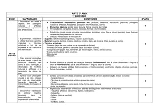 ARTE: 3º ANO
1º BIMESTRE
EIXO CAPACIDADE CONTEÚDO 3º ANO
ARTES
VISUAIS
- Reconhecer em seres e
objetos, em paisagens
naturais e artificiais
características expressivas
das artes visuais.
 Características expressivas presentes em: pinturas; desenhos; esculturas; gravuras; paisagens
naturais e artificiais; fotografias; produções informatizadas, outros.
 Elementos básicos: ponto; plano; textura; forma; volume; luz; linhas.
 Percepção das variações de cores, texturas, formas e luminosidade.
T
- Experimentar, selecionar
e utilizar diversos suportes,
materiais e técnicas
artísticas a fim de se
expressar e se comunicar
em artes visuais.
 Estudo das cores (cores primárias, secundárias, terciárias, cores frias e cores quentes), suas diversas
representações presentes na natureza.
 Seleção, manipulação e utilização de:
- Suportes: referências bibliográficas, visuais e audiovisuais.
- Materiais: papéis, tecidos, metais, plásticos, pincéis, lápis, giz de cera, tintas, sucatas e outros.
- Técnicas artísticas:
°Desenho (lápis de cera, sobre lixa e impressão de folhas).
°Pintura (com rolos, peneira, barbante, papel dobrado e outros)
°Colagens (com papel, fitas, sementes, pó de serragem, vidros, areia e outros).
°Esculturas (madeira, barro e outros).
°Dobraduras.
°Recortes.
T
- Criar e recriar produções
de artes visuais, a partir de
estímulos diversos tais
como: a ação, a emoção, a
observação de modelos
naturais e artificiais e a
apreciação de obras de
arte.
 Formas plásticas e visuais em espaços diversos (bidimensional, isto é, duas dimensões – largura e
altura e tridimensional, isto é, três dimensões – largura, altura e volume).
 Colagem de figuras sólidas (bidimensionais e tridimensionais) construindo objetos diversos (animais,
formas humanas e outros).
T
- Apreciar suas produções
visuais e as dos colegas
por meio de observação,
narração, descrição e
interpretação de imagens e
objetos.
 Contato sensível com obras produzidas para identificar, através da observação, leitura e análise:
- Características;
- Técnicas e procedimentos artísticos presentes nelas;
- Títulos;
- Elementos utilizados como ponto, linha, forma, cor e textura;
- Autor ou produtor.
T
- Desenvolver habilidades
de elaborar registros
pessoais para a
sistematização das
experiências vivenciadas.
 Registro das experiências vivenciadas através dos seguintes instrumentos e recursos:
- Trabalhos artísticos (desenhos, objetos, ilustrações).
- Fotografia.
- Relatos (orais e escritos).
- Vídeo.
- Álbum
- Portfólio, outros.
T
 