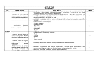 ARTE: 3º ANO
2º BIMESTRE
EIXO CAPACIDADE CONTEÚDO 3º ANO
MÚSICA
- Perceber os sons ambiente
(vozes, corpos e materiais
sonoros) associando-os à fonte.
 Identificação e diferenciação dos sons (corporais e ambientais). Parâmetros do som (altura,
intensidade) e Ritmo (ritmo do corpo e da linguagem).
 Percepção de sons musicais a partir de instrumentos tradicionais e alternativos (construídos com
diferentes materiais ou reciclados).
 Percepção da origem e da direção dos sons.
 Audição de músicas que exploram sons da natureza, sons de instrumentos musicais e composições
clássicas.
T
- Reconhecer diferentes
gêneros musicais.
 Conhecimento de várias canções:
- Ninar ou acalanto;
- Roda e cirandas;
- Populares;
- Folclóricas;
- Religiosas;
- Cívicas;
- Modernas e outras.
T
- Conhecer diferentes ritmos em
músicas do repertório familiar,
comunitário, regional e nacional.
 Conhecimento de vários ritmos musicais:
- Forró
- Samba
- Hip Hop
- Maracatu
- Frevo e outros
T
- Elaborar formas de registro
para documentar as
experiências sonoras
vivenciadas.
 Elaboração de pequenos relatórios, portfólios ilustrados com desenhos e outros. T
- Elaborar formas de registros
pessoais para a sistematização
das danças vivenciadas em
diferentes grupos socioculturais.
 Diferentes características das danças pertencentes a outros grupos socioculturais: Afro-
descendentes, indígenas, imigrantes (alemão, italiano, português, japonês e outros).
 Descrições, fotografias, gravações, portfólios, desenhos e outros.
T
 