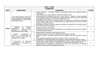 ARTE: 3º ANO
3º BIMESTRE
EIXO CAPACIDADE CONTEÚDO 3º ANO
DANÇA
- Criar diferentes gestos a partir das
danças vivenciadas compreendendo
as possibilidades de transformação
da expressão corporal.
 Formas dramáticas – movimentos corporais e expressões faciais (para representar ideias e
sentimentos).
 Jogos dramáticos ou não com base em histórias do repertório infantil.
 Acompanhamento de diferentes ritmos com o corpo (intenso – moderado – lento) explorando
todos os planos de ação do movimento (alto, médio, baixo), elaborando e explicitando diferentes
interpretações diante de diversos timbres (intensidade) de sons.
 Coreografias (solo-individual ou pequenos grupos) que expressem sentimentos e sensações
(medo, coragem, amor, raiva, etc.) identificando-as em ações pessoais ou em ações de outras
pessoas e no contexto escolhido.
 Movimentos em duplas ou grupos contrapondo qualidade de movimentos: leve e pesado, rápido e
lento, direto e sinuoso, alto e baixo.
T
- Identificar as principais
características das danças
apreciadas e vivenciadas em
diferentes grupos socioculturais.
 Agilidade, equilíbrio e coordenação.
 Características da dança: número de participantes, ritmo, significado da dança, papeis, funções e
movimentos durante a prática.
T
- Perceber e compreender a
estrutura e o funcionamento do
corpo humano, como forma de
expressão e comunicação.
 Noções básicas de estrutura e funcionamento do corpo.
 Exploração do próprio corpo: postura, lateralidade, locomoção e respiração.
 Noções de direção e movimento: horizontal, vertical, diagonal, para cima, para baixo e para os
lados.
 Observação das características corporais individuais: a forma, o volume e o peso.
 Conhecimento dos diferentes tecidos que constituem o corpo humano (pele, músculo e ossos).
T
- Compreender as diferentes
possibilidades de movimento do
corpo na dança.
 Conhecimento e experimentação das possibilidades do corpo na dança: impulsionar, flexionar,
contrair, elevar, alongar, relaxar, etc., identificando-as em diferentes modalidades da dança.
 Reconhecimento e realizações de movimentos do corpo e de suas partes, em diferentes
posições, de acordo com as possibilidades individuais.
T
 