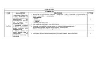 ARTE: 3º ANO
4º BIMESTRE
EIXO CAPACIDADE CONTEÚDO 3º ANO
TEATRO
- Experimentar o teatro com
o corpo, identificando as
habilidades necessárias ao
desenvolvimento das
expressões: facial, gestual e
sua conjugação com
vocalizações e sons.
 Participação em jogos teatrais (estimulam a relação com o outro, a criatividade, a expressividade do
corpo, a desenvoltura e a concentração).
Jogos teatrais:
- Mímica.
- Dito popular.
- Profissões.
- Troca de máscaras, outros.
 Inter-relação de personagem: amor, ódio e outros.
T
- Compreender e apreciar
as diversas possibilidades
teatrais produzidas pelas
diferentes culturas.
 Assistir as manifestações artísticas teatrais em diversas modalidades e gêneros.
Modalidades: máscaras, fantoche boneco, sombra, pantomima, etc.
Gêneros: comédia, drama, trama, tragédia e musical.
T
- Elaborar formas de
registro pessoais para a
sistematização das
experiências observadas e
vivenciadas.
 Descrições, pequenos relatórios, fotografias, gravações, portfólios, desenhos e outros. T
 