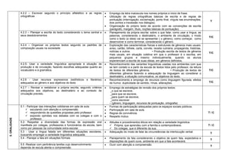 4.2.2 – Escrever segundo o princípio alfabético e as regras
ortográficas
 Emprego da letra maiúscula nos nomes próprios e inicio de frase.
 Utilização de regras ortográficas básicas de escrita e de regras de
pontuação (interrogação, exclamação, ponto final, vírgula nas enumerações,
dois pontos e travessão nos diálogos).
 Organização do próprio texto de acordo com as convenções de escrita
(parágrafo, margem, título, noções básicas de pontuação).
T
4.2.3 – Planejar a escrita do texto considerando o tema central e
seus desdobramentos
 Planejamento da própria escrita: sobre o que falar, como usar a língua, as
palavras, considerando o destinatário, o ambiente de circulação, o modo
como o texto (a ideia) vai se apresentar ( o gênero), como começar, como
desenvolver e como terminar, considerando o gênero.
T/C
4.2.4 – Organizar os próprios textos segundo os padrões de
composição usuais na sociedade
 Exploração das características físicas e estruturais de gêneros mais usuais:
aviso, cartão, bilhete, carta, convite, receita culinária, propaganda, histórias,
notícias e outros. • Produção escrita de textos de gêneros
mais usuais, em situação coletiva em que o professor é o escriba, em
pequenos grupos e mesmo individualmente, quando os alunos
experienciam a escrita de suas ideias, em gêneros definidos.
T/C
4.2.5- Usar a variedade linguística apropriada à situação de
produção e de circulação, fazendo escolhas adequadas quanto ao
vocabulário e à gramática.
 Reconhecimento das variantes linguísticas usadas nos ambientes com que
se tem contato e a partir da escuta de textos lidos pelo professor, da leitura
de textos de diferentes gêneros. • Produção de textos de
diferentes gêneros fazendo a adequação da linguagem ao considerar o
destinatário, a situação comunicativa, os objetivos do texto.
T/C
4.2.6 - Usar recursos expressivos (estilísticos e literários)
adequados ao gênero e aos objetivos do texto
 Reconhecimento e emprego de recursos como linguagem figurada, efeitos
de humor, duplicidade de sentido, rimas, aliterações. T/C
4.2.7 – Revisar e reelaborar a própria escrita, segundo critérios
adequados aos objetivos, ao destinatário e ao contexto de
circulação previsto.
 Emprego de estratégias de revisão dos próprios textos:
_o que se escreve,
_para que se escreve,
_para quem se escreve,
_como escrever
– (gênero, linguagem, recursos de pontuação, ortografia)
5.ORALIDADE
5.1 - Participar das interações cotidianas em sala de aula:
 escutando com atenção e compreensão.
 respondendo às questões propostas pelo professor.
 expondo opiniões nos debates com os colegas e com o
professor.
 Formas de participação adequadas para os espaços sociais públicos.
 Participação em sala de aula.
 Regras de convivência.
 Respeito mútuo
T / C
5.2- Respeitar a diversidade das formas de expressão oral
manifesta por colegas, professores e funcionários da escola, bem
como por pessoas da comunidade extra-escolar.
 Atitudes e procedimentos éticos em relação a variedade lingüística:
 Própria, que aprendeu com a família e contemporâneos;
 Do colegas, que é diferente da sua.
T / C
5.3 - Usar a língua falada em diferentes situações escolares,
buscando empregar a variedade lingüística adequada.
 Adequação do modo de falar às circunstâncias da interlocução verbal. T
5.4 - Planejar a fala em situações formais  Planejamento da fala considerando o objetivo de quem fala, expectativa e
disposições de quem ouve, ambiente em que a fala acontecerá.
T
5.5 -Realizar com pertinência tarefas cujo desenvolvimento
dependa de escuta atenta e compreensão
 Ouvir com atenção e compreensão. T
 