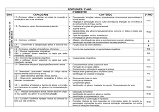 PORTUGUÊS: 3º ANO
3º BIMESTRE
EIXO CAPACIDADE CONTEÚDO 3º ANO
1.COMPREENSÃOEVALORIZAÇÃODA
CULTURAESCRITA
1.1- Conhecer, utilizar e valorizar os modos de produção e
circulação da escrita na sociedade
 Compreensão de ações, valores, procedimentos e instrumentos que constituem o
mundo letrado.
 Integração e participação ativa na cultura escrita pela ampliação de convivência e
do conhecimento da língua escrita.
T / C
1.2 - Conhecer os usos e funções sociais da escrita  Finalidade e funções dos gêneros textuais.
 Suporte textual
 Características dos gêneros textuais(elementos comuns em todos os textos dos
mesmo gênero)
 Tipos de linguagem, locutor e interlocutor.
 Formatação de gêneros textuais diversos.
T / C
2.4 – Conhecer o alfabeto:  Alfabeto (identificação das letras e reconhecimento da ordem alfabética).
 Identificação de letras e de reconhecimento da ordem alfabética.
R
2.4.1 - Compreender a categorização gráfica e funcional das
letras
 Função social da ordem alfabética R
2.6 - Dominar as relações entre grafemas e fonemas  Domínio das regularidades e irregularidades ortográficas. T/C
2.6.1 - Dominar regularidades ortográficas
OBS: o professor deverá selecionar os casos que serão
trabalhados na etapa.
T/C
2.6.2- Dominar irregularidades ortográficas
OBS: o professor deverá selecionar os casos que serão
trabalhados na etapa.
 Irregularidades ortográficas.
I/T
3.LEITURA
3.1 – Desenvolver atitudes e disposições favoráveis à leitura  Comportamentos sociais próprios de leitor.
 Formação de um gosto estético.
 Conhecimento e utilização de espaços de leituras.
T / C
3.2- Desenvolver capacidades relativas ao código escrita
especificamente necessárias à leitura:
3.2.1 – Saber decodificar palavras e textos escritos.
 Relação entre grafemas (letra) e fonemas (som).
 Identificação de unidades fonológicas. T/C
3.3 – Desenvolver capacidades necessárias à leitura com
fluência e compreensão
 Compreensão linear do texto.
 Produção de inferência.
 Compreensão global.
T / C
3.3.1 – Identificar a finalidade e funções da leitura, em função
reconhecimento do suporte, do gênero e da contextualização
do texto.
 Identificação: do gênero; finalidade; do suporte; Contextualização do texto.
T / C
3.3.2 – Antecipar conteúdos de textos a serem lidos em função
de seu suporte, seu gênero e sua contextualização.
 Elaboração de hipótese;
 Identificação de suporte do gênero e funções;
 Identificação e compreensão do título.
T / C
3.3.3 - Levantar e confirmar hipótese relativa ao conteúdo do
texto que está sendo lido.
 Levantamento e confirmação de hipóteses.
 Previsões relativas ao texto baseadas em informações, estilo do narrador ou
personagem, insinuações do autor, sinais de pontuação, interpelações com outros
textos ou situações vivenciadas.
T / C
 