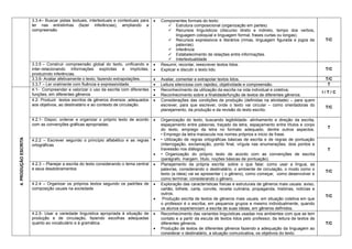 3.3.4– Buscar pistas textuais, intertextuais e contextuais para
ler nas entrelinhas (fazer inferências), ampliando a
compreensão
 Componentes formais do texto:
 Estrutura composicional (organização em partes).
 Recursos linguísticos (discurso direto e indireto, tempo dos verbos,
linguagem coloquial e linguagem formal, frases curtas ou longas).
 Recursos expressivos e literários (rimas, linguagem figurada e jogos de
palavras).
 Inferência
 Estabelecimento de relações entre informações.
 Intertextualidade
T/C
3.3.5 – Construir compreensão global do texto, unificando e
inter-relacionando informações explícitas e implícitas,
produzindo inferências.
 Resumir, recontar, reescrever textos lidos.
 Explicar e discutir o texto lido. T/C
3.3.6- Avaliar afetivamente o texto, fazendo extrapolações.  Avaliar, comentar e extrapolar textos lidos. T/C
3.3.7 – Ler oralmente com fluência e expressividade.  Leitura silenciosa com rapidez, objetividade e compreensão. T
4.PRODUÇÃOESCRITA
4.1- Compreender e valorizar o uso da escrita com diferentes
funções, em diferentes gêneros
 Reconhecimento da utilização da escrita na vida individual e coletiva;
 Reconhecimento sobre a finalidade/função de textos de diferentes gêneros.
I / T / C
4.2- Produzir textos escritos de gêneros diversos ,adequados
aos objetivos, ao destinatário e ao contexto de circulação.
 Considerações das condições de produção (definidas na atividade) – para quem
escrever, para que escrever, onde o texto vai circular – como orientadoras do
planejamento, da produção e da revisão do texto escrito.
T/C
4.2.1- Dispor, ordenar e organizar o próprio texto de acordo
com as convenções gráficas apropriadas;
 Organização do texto, buscando legibilidade- alinhamento e direção da escrita,
espaçamento entre palavras, traçado da letra, espaçamento entre títulos e corpo
do texto, emprego da letra no formato adequado, dentre outros aspectos.
• Emprego da letra maiúscula nos nomes próprios e inicio de frase.
 • Utilização de regras ortográficas básicas de escrita e de regras de pontuação
(interrogação, exclamação, ponto final, vírgula nas enumerações, dois pontos e
travessão nos diálogos).
 • Organização do próprio texto de acordo com as convenções de escrita
(parágrafo, margem, título, noções básicas de pontuação).
T
4.2.2 – Escrever segundo o princípio alfabético e as regras
ortográficas
T
4.2.3 – Planejar a escrita do texto considerando o tema central
e seus desdobramentos
 Planejamento da própria escrita: sobre o que falar, como usar a língua, as
palavras, considerando o destinatário, o ambiente de circulação, o modo como o
texto (a ideia) vai se apresentar ( o gênero), como começar, como desenvolver e
como terminar, considerando o gênero.
T/C
4.2.4 – Organizar os próprios textos segundo os padrões de
composição usuais na sociedade
 Exploração das características físicas e estruturais de gêneros mais usuais: aviso,
cartão, bilhete, carta, convite, receita culinária, propaganda, histórias, notícias e
outros.
 Produção escrita de textos de gêneros mais usuais, em situação coletiva em que
o professor é o escriba, em pequenos grupos e mesmo individualmente, quando
os alunos experienciam a escrita de suas ideias, em gêneros definidos.
T/C
4.2.5- Usar a variedade linguística apropriada à situação de
produção e de circulação, fazendo escolhas adequadas
quanto ao vocabulário e à gramática.
 Reconhecimento das variantes linguísticas usadas nos ambientes com que se tem
contato e a partir da escuta de textos lidos pelo professor, da leitura de textos de
diferentes gêneros.
 Produção de textos de diferentes gêneros fazendo a adequação da linguagem ao
considerar o destinatário, a situação comunicativa, os objetivos do texto.
T/C
 