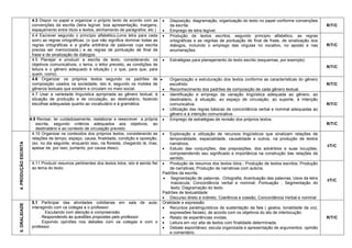 4.3 Dispor no papel e organizar o próprio texto de acordo com as convenções da escrita (letra legível, boa apresentação, margens, espaçamento entre título e textos, alinhamento de parágrafos, etc.) 
 Disposição, diagramação, organização do texto no papel conforme convenções da escrita. 
 Emprego de letra legível. 
R/T/C 
4.4 Escrever segundo o princípio alfabético,(uma letra para cada som) as regras ortográficas, (o que não significa dominar todas as regras ortográficas e a grafia arbitrária de palavras cuja escrita precisa ser memorizada.) e as regras de pontuação de final de frase e de sinalização de diálogos. 
 Produção de textos escritos, segundo principio alfabético, as regras ortográficas e as regr4as de pontuação de final de frase, de sinalização dos diálogos, incluindo o emprego das virgulas no vocativo, no aposto e nas enumerações 
R/T/C 
4.5 Planejar e produzir a escrita de texto, considerando, os objetivos comunicativos, o tema, o leitor previsto, as condições de leitura e o gênero adequado à situação ( o que, para que, para quem, como). 
 Estratégias para planejamento do texto escrito (esquemas, por exemplo) 
R/T/C 
4.6 Organizar os próprios textos segundo os padrões de composição usados na sociedade, isto é, segundo os moldes de gêneros textuais que existem e circulam no meio social. 
 Organização e estruturação dos textos conforme as características do gênero escolhido 
 Reconhecimento dos padrões de composição de cada gênero textual. 
R/T/C 
4.7 Usar a variedade linguística apropriada ao gênero textual, à situação de produção e de circulação, ao destinatário, fazendo escolhas adequadas quanto ao vocabulário e à gramática. 
 Identificação e emprego da variação lingüística adequada ao gênero, ao destinatário, à situação, ao espaço de circulação, ao suporte, à intenção comunicativa 
 Utilização das regras básicas de concordância verbal e nominal adequadas ao gênero e à intenção comunicativa. 
R/T/C 
4.9 Revisar, ler cuidadosamente, reelaborar e reescrever a própria escrita, segundo critérios adequados aos objetivos, ao destinatário e ao contexto de circulação previsto. 
 Emprego de estratégias de revisão dos próprios textos. 
R/T/C 
4. PRODUÇÃO ESCRITA 
4.10 Organizar os conteúdos dos próprios textos, considerando as relações de tempo, espaço, causa, finalidade, condição e oposição, (ex. no dia seguinte, enquanto isso, na floresta, chegando lá, mas, apesar de, por isso, portanto, por causa disso). 
 Exploração e utilização de recursos lingüísticos que sinalizam relações de temporalidade, espacialidade, causalidade e outros, na produção de textos narrativos. 
 Estudo das conjunções, das preposições, dos advérbios e suas locuções, compreendendo seu significado e importância na construção das relações de sentido. 
I/T/C 
4.11 Produzir resumos pertinentes dos textos lidos, isto é sendo fiel ao tema do texto. 
 Produção de resumos dos textos lidos.; Produção de textos escritos; Produção de narrativas; Produção de narrativas com autoria. 
Padrões da escrita. 
 Segmentação de palavras; Ortografia; Acentuação das palavras; Usos da letra maiúscula; Concordância verbal e nominal; Pontuação ; Segmentação do texto; Diagramação do texto 
Padrões de textualidade: 
 Discurso direto e indireto; Coerência e coesão; Concordância Verbal e nominal 
I/T/C 
5. ORALIDADE 
5.1 Participar das atividades cotidianas em sala de aula; interagindo com os colegas e o professor. 
. Escutando com atenção e compreensão. 
. Respondendo às questões propostas pelo professor. 
. Expondo opiniões nos debates com os colegas e com o professor. 
Oralidade e expressão 
 Recursos paralinguísticos de sustentação da fala ( gestos, tonalidade da voz, expressões faciais), de acordo com os objetivos do ato de interlocução. 
 Relato de experiências vividas. 
 Leitura em voz alta de textos com finalidade determinada. 
 Debate espontâneo: escuta organizada e apresentação de argumentos: opinião e comentário. 
R/T/C  