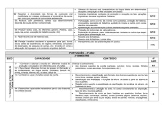  Gêneros do discurso oral: características da língua falada em determinadas situações; adequação da fala (situações simuladas) 
5.2 Respeitar a diversidade das formas de expressão oral manifestada por colegas, professores e funcionários da escola, bem como por pessoas da comunidade extraescolar. 
 Variantes lingüísticas: contextos de produção e recepção da fala; variações lingüísticas; recursos lingüísticos; Gêneros. 
R/T/C 
5.5 Realizar, com pertinência, tarefas cujo desenvolvimento dependa da escuta atenta e compreensão. 
 Participação, como ouvinte, de eventos como palestras, contação de histórias, encenações, exposição de trabalhos, audição de música e outros, com escuta atenta e compreensão. 
 Apresentação de considerações críticas mediante esquema orientador. 
R/T/C 
5.6 Produzir textos orais, de diferentes gêneros (história, caso, piada, rap, aviso, exposição de trabalho escolar, etc). 
 Produção de textos orais de vários gêneros. 
 Exploração de gêneros, como notas,esquemas, cartazes ou outros que sejam suporte para apresentação oral. 
R/T/C 
5.7 Fazer reconto oral de histórias lidas. 
 Reconto oral de histórias. 
 Resumo oral de histórias, contos lidos. 
R/T/C 
5.8 Planejar trabalhos escolares e apresentar para pais, turma, escola (relato de experiências, de viagens, entrevistas, conclusões de observação, de pesquisa de campo, etc.) levando em conta a adequação da linguagem e do conteúdo ao público definido. 
 Planejamento para as apresentações em público. 
I/T/C 
PORTUGUÊS – 4º ANO 3º BIMESTRE 
EIXO 
CAPACIDADE 
CONTEÚDO 
4º ANO 
1 – Compreensão e Valorização da Cultura Escrita 
1.1 - Conhecer e valorizar a escrita em diferentes modos de produção e circulação e em diferentes usos e funções 
Vivência e conhecimento: 
 dos diversos suportes da escrita (cartazes, out-door, livros, revistas, folhetos publicitários, murais escolares, livros escolares, etc.); 
R/T 
1.2 - Reconhecer diferentes formas de acesso à informação e ao conhecimento, em língua escrita, (biblioteca, bancas de revista, livrarias, internet, etc.) e saber, utilizá-las. 
R/T 
1.3- Conhecer os usos e funções sociais da escrita. 
 Reconhecimento e classificação, pelo formato, dos diversos suportes da escrita, tais como livros, revistas, jornais, folhetos. 
 Identificação das finalidades e funções da leitura de textos a partir do exame de seus suportes. 
 Relação entre suporte e possibilidade de significação, de temática, de gênero, de finalidade do texto. 
R/T 
1.4 Desenvolver capacidades necessárias para o uso da escrita no contexto escolar. 
 Reconhecimento e utilização do texto, no cartaz considerando-se: disposição, tipos de letra, recursos gráficos. 
 Reconhecimento de como se leem histórias em quadrinho, tirinhas, livros literários (capa, contracapa, orelhas), jornais (primeira página, cadernos, seções), revistas (índices por tema ou por seção), textos de opinião, notícias, propagandas, classificados, entre outros. 
R  