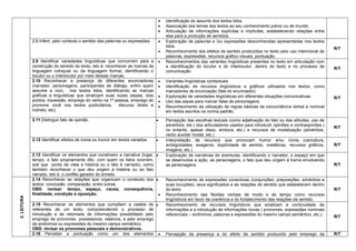  Identificação do assunto dos textos lidos. 
 Associação dos temas dos textos ao seu conhecimento prévio ou de mundo. 
 Articulação de informações explícitas e implícitas, estabelecendo relações entre elas para a produção de sentidos. 
2.8 Inferir, pelo contexto o sentido das palavras ou expressões. 
 Exploração de palavras e /ou expressões desconhecidas apresentadas nos textos lidos. 
 Reconhecimento dos efeitos de sentido produzidos no texto pelo uso intencional de palavras, expressões, recursos gráfico-visuais, pontuação. 
R/T 
2.9 Identificar variedades linguísticas que concorrem para a construção do sentido do texto, isto é, reconhecer as marcas da linguagem coloquial ou da linguagem formal, identificando o locutor ou o interlocutor por meio dessas marcas. 
 Reconhecimentos das variantes lingüísticas presentes no texto em articulação com a identificação do locutor e do interlocutor, dentro do texto e no processo de comunicação. 
R/T 
2.10 Reconhecer a presença de diferentes enunciadores (narrador, personagens, participantes de diálogo, enfim quem assume a voz), nos textos lidos, identificando as marcas gráficas e linguísticas que sinalizam suas vozes (aspas, dois pontos, travessão, emprego do verbo na 1ª pessoa, emprego do pronome você nos textos publicitários, discurso direto e indireto, etc). 
 Variantes lingüísticas contextuais 
 Identificação de recursos lingüísticos e gráficos utilizados nos textos, como marcadores de enunciação (fala do enunciador). 
 Exploração de variedades lingüísticas em diferentes situações comunicativas. 
 Uso das aspas para marcar falas de personagens. 
 Reconhecimento da utilização de regras básicas de concordância verbal e nominal em textos escritos na norma padrão. 
R/T 
2.11 Distinguir fato de opinião. 
 Percepção das escolhas lexicais (como adjetivação do fato ou das atitudes, uso de advérbios, etc.) dos articuladores usados para introduzir opiniões e contraopiniões ( no entanto, apesar disso, embora, etc.) e recursos de modalização (advérbios, verbo auxiliar modal, etc.) 
R/T 
2.12 Identificar efeitos de ironia ou humor em textos variados. 
 Interpretação de recursos que provocam humor e/ou ironia (caricatura, ambigüidades, exageros, duplicidade de sentido, metáforas, recursos gráficos, imagens, etc.) 
R/T 
2.13 Identificar os elementos que constroem a narrativa (lugar, tempo, o fato propriamente dito, com quem os fatos ocorrem, sob que ponto de vista a história ou o fato é narrado), como também reconhecer o que deu origem à história ou ao fato narrado, isto é, o conflito gerador do enredo. 
 Exploração de narrativas de aventuras, identificando o narrador, o espaço em que se desenvolve a ação, as personagens, o fato que deu origem à trama envolvendo as personagens. 
R/T 
2. LEITURA 
2.14 Reconhecer as relações que organizam o conteúdo dos textos: conclusão, comparação, entre outras. 
OBS: revisar: tempo, espaço, causa, consequência, finalidade, condição e oposição. 
 Reconhecimento de expressões conectoras (conjunções, preposições, advérbios e suas locuções), seus significados e as relações de sentido que estabelecem dentro do texto. 
 Reconhecimento das flexões verbais de modo e de tempo como recursos lingüísticos em favor da coerência e do fortalecimento das relações de sentido. 
R/T 
2.15 Reconhecer os elementos que compõem a cadeia de referentes de um texto, compreendendo o processo de introdução e de retomada de informações possibilitado pelo emprego de pronomes possessivos, relativos, e pelo emprego de sinônimos ou expressões do mesmo campo semântico. 
OBS: revisar os pronomes pessoais e demonstrativos. 
 Reconhecimento de recursos lingüísticos que sinalizam a continuidade de informações e a introdução de informações novas ( pronomes, expressões nominais referenciais – sinônimos, palavras e expressões do mesmo campo semântico, etc.). 
R/T 
2.16 Perceber a pontuação como um dos elementos 
 Percepção da presença e do efeito de sentido produzido pelo emprego da 
R/T  