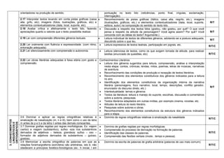 orientadores na produção de sentido. 
pontuação no texto lido (reticências, ponto final, vírgulas, exclamação, interrogação). 
2.17 Interpretar textos levando em conta pistas gráficas (caixa alta, grifo, etc), imagens (fotos, ilustrações, gráficos, etc) e elementos contextualizadores (data, local, suporte, etc). 
 Reconhecimento de pistas gráficas (itálico, caixa alta, negrito, etc.), imagens (ilustrações, gráficos, etc.) e elementos contextualizadores (data, local, suporte, editora, autor) na composição do sentido do texto lido. 
R/T 
2.18 Avaliar crítica e afetivamente o texto lido, fazendo apreciações quanto a valores que o texto possibilita realizar. 
 Discussão a respeito dos textos lidos (gostou, não gostou, por quê? O que você pensa a respeito da atitude da personagem? Você agiria assim? Por quê? Você concorda com as idéias do texto? Argumente.) 
R/T 
2.19 Ler com compreensão diferentes gêneros textuais. 
 Leitura individual de textos de diferentes gêneros, adotando-se a postura adequada, discutindo sobre o que leu. 
R/T 
2.20 Ler oralmente com fluência e expressividade. (com ritmo, entonação adequada) 
 Leitura expressiva de textos teatrais, participação em jograis, etc. 
R/T/C 
2.21 Ler silenciosamente com compreensão e autonomia. 
 Leitura silenciosa de textos, como os que exigem tomada de atitude, para realizar tarefas (enunciado de questões, etc) 
R/T/C 
2.22 Ler obras literárias adequadas à faixa etária com gosto e compreensão. 
Conhecimentos Literários 
 Leitura dos gêneros sugeridos para leitura, compreensão, análise e interpretação nesta etapa: contos, crônicas, lendas, mitos, poemas, letras de músicas, narrativas de aventura. 
 Reconhecimento das condições de produção e recepção de textos literários. 
 Reconhecimento dos elementos constitutivos dos gêneros indicados para a leitura no ano. 
 Identificação dos elementos constitutivos da organização interna da narrativa literária (personagens, foco narrativo, local, tempo, descrições, conflito gerador, enunciador do discurso direto, etc.) 
 Intertextualidade: temas e gêneros 
 Textos da literatura: leitura e manejo do suporte, escolhas, discussão e comentários sobre a autoria, pesquisas. 
 Textos literários adaptados em outras mídias, por exemplo cinema, novelas, etc. 
 Atitudes de leitura do texto literário. 
 Pesquisas sobre autores e obras. 
 Reconhecimento dos elementos constitutivos da estrutura dos gêneros indicados para a etapa. 
R/T 
3. CONHECIMENTOS LINGUÍSTICOS E ORTOGRÁFICOS 
3.6 Dominar e aplicar as regras ortográficas relativas à sinalização de nasalização (m, n e til), bem como o uso da letra m antes de p e b e da letra n antes das demais consoantes. 
 Domínio de regras ortográficas relativas à sinalização da nasalidade 
R/T/C 
3.7 Dominar grafias regidas por regras morfológicas. Ex: viajem (verbo) e viagem (substantivo), sufixo -eza nos substantivos derivados de adjetivos – beleza, grandeza; sufixo – oso – formador de adjetivos derivados de substantivos – guloso, gostoso. 
 Domínio de grafias regidas por regras morfológicas. 
 Compreensão do processo de derivação na formação de palavras. 
 Identificação das classes de palavras. 
 Compreensão das flexões verbais (modo , tempo e pessoa). 
R/T/C 
3.8 Memorizar a escrita ortográfica de palavras em que as relações fonema/grafema (som/letra) são arbitrárias, isto é, não obedecem a princípios fonético-fonológicos (ex.: h inicial, l em 
 Domínio da escrita de palavras de grafia arbitrária (palavras de uso mais comum). 
R/T/C  
