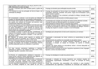 final de sílabas, alguns casos de s e ss, de g e j, de ch e x, etc). 
OBS: Selecionar os casos da etapa) 
3.9 Usar o dicionário para sanar dúvidas quanto à grafia das palavras. 
 Emprego do dicionário para certificação da escrita correta. 
R/T/C 
3.10 Conhecer os usos da pontuação de final de frases e de sinalização de diálogos. 
 Emprego da pontuação em final de frase e em situação de diálogo (interrogação, exclamação, reticências, travessão, dois pontos, vírgula nas enumerações e para separar vocativo e aposto). 
 Pontuação (importância e uso contextual): pontuação do diálogo, travessão duplo, dois pontos e reticências. 
R/T/C 
4. PRODUÇÃO ESCRITA 
4.1 Compreender e valorizar o uso da escrita com diferentes funções, em diferentes gêneros, na sociedade contemporânea. 
 Reconhecimento do uso da escrita no âmbito pessoal e social 
R/T/C 
4.2 Produzir textos escritos de gêneros diversos, considerando seu suporte, seu contexto de circulação, sua estrutura, suas características lingüísticas e discursivas. 
 Consideração das condições de produção dos textos escritos definidos na tarefa. 
 Produção de textos de diferentes gêneros (os propostas na etapa). 
 Retextualização de histórias lidas em pequenas peças teatrais 
R/T/C 
4.4 Escrever segundo o princípio alfabético,(uma letra para cada som) as regras ortográficas, (o que não significa dominar todas as regras ortográficas e a grafia arbitrária de palavras cuja escrita precisa ser memorizada.) e as regras de pontuação de final de frase e de sinalização de diálogos. 
 Produção de textos escritos, segundo principio alfabético, as regras ortográficas e as regr4as de pontuação de final de frase, de sinalização dos diálogos, incluindo o emprego das virgulas no vocativo, no aposto e nas enumerações. 
R/T/C 
4.5 Planejar e produzir a escrita de texto, considerando, os objetivos comunicativos, o tema, o leitor previsto, as condições de leitura e o gênero adequado à situação ( o que, para que, para quem, como). 
 Estratégias para planejamento do texto escrito (esquemas, por exemplo) 
R/T/C 
4.6 Organizar os próprios textos segundo os padrões de composição usados na sociedade, isto é, segundo os moldes de gêneros textuais que existem e circulam no meio social. 
 Organização e estruturação dos textos conforme as características do gênero escolhido 
 Reconhecimento dos padrões de composição de cada gênero textual 
R/T/C 
4.7 Usar a variedade linguística apropriada ao gênero textual, à situação de produção e de circulação, ao destinatário, fazendo escolhas adequadas quanto ao vocabulário e à gramática 
 Identificação e emprego da variação lingüística adequada ao gênero, ao destinatário, à situação, ao espaço de circulação, ao suporte, à intenção comunicativa 
 Utilização das regras básicas de concordância verbal e nominal adequadas ao gênero e à intenção comunicativa 
R/T/C 
4.8 Usar recursos expressivos (estilísticos e literários) adequados ao gênero e aos objetivos do texto (como rimas, linguagem figurada, vocabulário, entre outros) 
 Reconhecimento e emprego de recursos linguísticos expressivos (rimas, linguagem figurada, e outros) nos próprios textos 
R/T/C 
4.9 Revisar, ler cuidadosamente, reelaborar e reescrever a própria escrita, segundo critérios adequados aos objetivos, ao destinatário e ao contexto de circulação previsto. 
 Emprego de estratégias de revisão dos próprios textos. 
R/T/C 
4.10 Organizar os conteúdos dos próprios textos, considerando as relações de tempo, espaço, causa, finalidade, oposição, conclusão, comparação, ordenação, entre outras, utilizando os recursos linguísticos adequados (ex. no dia seguinte, enquanto isso, na floresta, chegando lá, mas, apesar de, por isso, 
 Exploração e utilização de recursos lingüísticos que sinalizam relações de temporalidade, espacialidade, causalidade e outros, na produção de textos narrativos. 
 Estudo das conjunções, das preposições, dos advérbios e suas locuções, compreendendo seu significado e importância na construção das relações de 
I/T/C  