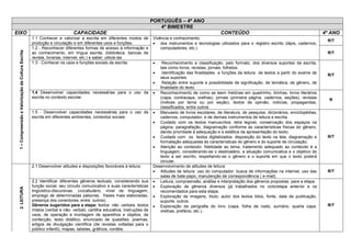 PORTUGUÊS – 4º ANO 4º BIMESTRE 
EIXO 
CAPACIDADE 
CONTEÚDO 
4º ANO 
1 – Compreensão e Valorização da Cultura Escrita 
1.1 Conhecer e valorizar a escrita em diferentes modos de produção e circulação e em diferentes usos e funções. 
Vivência e conhecimento: 
 dos instrumentos e tecnologias utilizados para o registro escrito (lápis, cadernos, computadores, etc.). 
R/T 
1.2 - Reconhecer diferentes formas de acesso à informação e ao conhecimento, em língua escrita, (biblioteca, bancas de revista, livrarias, internet, etc.) e saber, utilizá-las 
R/T 
1.3 - Conhecer os usos e funções sociais da escrita. 
 Reconhecimento e classificação, pelo formato, dos diversos suportes da escrita, tais como livros, revistas, jornais, folhetos. 
 Identificação das finalidades e funções da leitura de textos a partir do exame de seus suportes. 
 Relação entre suporte e possibilidade de significação, de temática, de gênero, de finalidade do texto. 
R/T 
1.4 Desenvolver capacidades necessárias para o uso da escrita no contexto escolar. 
 Reconhecimento de como se leem histórias em quadrinho, tirinhas, livros literários (capa, contracapa, orelhas), jornais (primeira página, cadernos, seções), revistas (índices por tema ou por seção), textos de opinião, notícias, propagandas, classificados, entre outros 
R 
1.5 - Desenvolver capacidades necessárias para o uso da escrita em diferentes ambientes, contextos sociais. 
 Manuseio de livros escolares, de literatura, de pesquisa, dicionários, enciclopédias, cadernos, computador, e de demais instrumentos de leitura e escrita. 
 Cuidado com os textos manuscritos: letra legível, conservação dos espaços na página, paragrafação, diagramação conforme as características físicas do gênero, dando prioridade à adequação e a estética da apresentação do texto; 
 Cuidado com os textos digitalizados: disposição do texto na tela, diagramação e formatação adequadas às características do gênero e do suporte de circulação; 
 Atenção ao conteúdo: fidelidade ao tema, tratamento adequado ao conteúdo é a linguagem, considerando-se o destinatário, a situação comunicativa e o objetivo do texto a ser escrito, respeitando-se o gênero e o suporte em que o texto poderá circular. 
R/T 
2. LEITURA 
2.1 Desenvolver atitudes e disposições favoráveis à leitura. 
Desenvolvimento de atitudes de leitura: 
 Atitudes de leitura: uso do computador: busca de informações na internet, uso das salas de bate-papo, manutenção de correspondência ( e-mail). 
R/T 
2.2 Identificar diferentes gêneros textuais, considerando sua função social, seu circuito comunicativo e suas características lingüístico-discursivas. (vocabulário, nível de linguagem, emprego de determinadas palavras, frases mais elaboradas, presença dos conectores, entre outros). 
Gêneros sugeridos para a etapa: textos não -verbais, textos mistos (verbal e não- verbal), cartilha educativa, instruções de usos, de operação e montagem de aparelhos e objetos, de confecção, texto didático, enunciado de questões, poemas, artigos de divulgação científica (de revistas voltadas para o público infantil), mapas, tabelas, gráficos, cordéis. 
 Leitura, compreensão, análise e interpretação dos gêneros propostas para a etapa. 
 Exploração de gêneros diversos (já trabalhados no ciclo/etapa anterior e os recomendados para esta etapa. 
 Exploração de imagens, título, autor dos textos lidos, fonte, data de publicação, suporte, outros. 
 Exploração da perigrafia do livro (capa, folha de rosto, sumário, quarta capa, orelhas, prefácio, etc.). 
R/T  