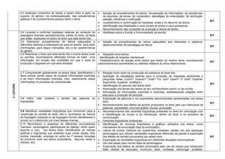 2.3 Antecipar conteúdos de textos a serem lidos a partir do suporte, do gênero, da contextualização, das características gráficas e de conhecimentos prévios sobre o tema 
 Adoção de procedimentos de leitura: recuperação de informações, de sequências, de assuntos, de temas, de vocabulário; estratégias de antecipação, de decifração, seleção, inferência e verificação. 
 Levantamento e confirmação de hipóteses, antes e no decorrer da leitura. 
 Identificação das finalidades e usos sociais de textos e seus portadores. 
 Reconhecimento das condições de produção e leitura de textos. 
R/T 
2. LEITURA 
2.4 Levantar e confirmar hipóteses relativas ao conteúdo de passagens diversas (acontecimentos, partes do texto, os fatos que estão expressos no texto) do texto que está sendo lido. 
 Hipóteses sobre a função e funcionalidade da escrita. 
R/T 
2.5 Selecionar procedimentos de leitura adequados a diferentes objetivos e interesses (ler para se divertir, para obter informações, para seguir instruções, etc) e às características do gênero 
 Adoção de procedimentos de leitura adequados aos interesses e objetivos: desenvolvimento de estratégias de leitura 
R/T 
2.6 Relacionar o texto que está sendo lido a outros textos orais ou escritos, reconhecendo diferentes formas de tratar uma informação, em função das condições em que o texto foi produzido e daquelas em que será recebido 
 Relações entre textos: 
- Identificação de relações intertextuais 
- Estabelecimento de relação entre textos que tratam do mesmo tema, reconhecendo posicionamentos semelhantes ou distintos relativos ao tema desenvolvido. 
R/T 
2.7 Compreender globalmente os textos lidos, identificando o tema central, sendo capaz de localizar informações explícitas e de inferir informações implícitas, inter- relacionando essas informações no processo de compreensão. 
 Relação título/ texto na construção da coerência do texto lido. 
 Aplicação de estratégias básicas para a produção de respostas pertinentes a perguntas feitas (Como? Quando? Onde? Por quê? Quem? O Quê? Explicite. Argumente. Explique. Justifique.) 
 Identificação do assunto dos textos lidos. 
 Associação dos temas dos textos ao seu conhecimento prévio ou de mundo. 
 Articulação de informações explícitas e implícitas, estabelecendo relações entre elas para a produção de sentidos. 
R/T 
2.8 Inferir, pelo contexto o sentido das palavras ou expressões. 
 Exploração de palavras e /ou expressões desconhecidas apresentadas nos textos lidos. 
 Reconhecimento dos efeitos de sentido produzidos no texto pelo uso intencional de palavras, expressões, recursos gráfico-visuais, pontuação. 
R/T 
2.9 Identificar variedades linguísticas que concorrem para a construção do sentido do texto, isto é, reconhecer as marcas da linguagem coloquial ou da linguagem formal, identificando o locutor ou o interlocutor por meio dessas marcas. 
 Reconhecimentos das variantes lingüísticas presentes no texto em articulação com a identificação do locutor e do interlocutor, dentro do texto e no processo de comunicação. 
 Variantes lingüísticas contextuais 
R/T 
2.10 Reconhecer a presença de diferentes enunciadores (narrador, personagens, participantes de diálogo, enfim quem assume a voz), nos textos lidos, identificando as marcas gráficas e linguísticas que sinalizam suas vozes (aspas, dois pontos, travessão, emprego do verbo na 1ª pessoa, emprego do pronome você nos textos publicitários, discurso direto e indireto, etc). 
 Identificação de recursos lingüísticos e gráficos utilizados nos textos, como marcadores de enunciação (fala do enunciador). 
 Leitura de contos, histórias em quadrinhos, anedotas, piadas, em que apareçam personagens que utilizam variedades lingüísticas diferentes da padrão e exploração dos efeitos de sentido provocados por esses usos. 
 Exploração de variedades lingüísticas em diferentes situações comunicativas. 
 Uso das aspas para marcar falas de personagens. 
 Exploração dos efeitos de sentido provocados pelo uso de verbos que introduzem falas (verbos de elocução): murmurar, dizer, contestar, resmungar, protestar, 
R/T  