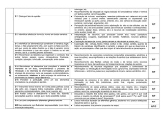 interrogar, etc. 
 Reconhecimento da utilização de regras básicas de concordância verbal e nominal em textos escritos na norma padrão. 
2.11 Distinguir fato de opinião 
 Exploração de notícias, reportagens, resenhas publicadas em cadernos de jornais voltados para o público infantil, identificando palavras ou expressões que introduzem opinião (eu acho, penso, entendo, etc.), dos verbos de elocução (dizer, exclamar, resmungar, argumentar, etc). 
 Percepção das escolhas lexicais (como adjetivação do fato ou das atitudes, uso de advérbios, etc.) dos articuladores usados para introduzir opiniões e contraopiniões ( no entanto, apesar disso, embora, etc.) e recursos de modalização (advérbios, verbo auxiliar modal, etc. 
R/T 
2. LEITURA 
2.12 Identificar efeitos de ironia ou humor em textos variados. 
 Interpretação de recursos que provocam humor e/ou ironia (caricatura, ambigüidades, exageros, duplicidade de sentido, metáforas, recursos gráficos, imagens, etc.) 
 Exploração de textos de humor (textos verbais e não verbais e mistos, etc.) 
R/T 
2.13 Identificar os elementos que constroem a narrativa (lugar, tempo, o fato propriamente dito, com quem os fatos ocorrem, sob que ponto de vista a história ou o fato é narrado), como também reconhecer o que deu origem à história ou ao fato narrado, isto é, o conflito gerador do enredo. 
 Exploração não -verbais, textos mistos (verbal e não- verbal, cordéis, quando de tratrem de narrativas, identificando o narrador, o espaço em que se desenvolve a ação, as personagens, o fato que deu origem à trama envolvendo as personagens. 
R/T 
2.14 Reconhecer as relações que organizam o conteúdo dos textos: tempo, espaço, causa, consequência, finalidade, condição, oposição, conclusão, comparação, entre outras. 
 Reconhecimento de expressões conectoras (conjunções, preposições, advérbios e suas locuções), seus significados e as relações de sentido que estabelecem dentro do texto. 
 Reconhecimento das flexões verbais de modo e de tempo como recursos lingüísticos em favor da coerência e do fortalecimento das relações de sentido. 
R/T 
2.15 Reconhecer os elementos que compõem a cadeia de referentes de um texto, compreendendo o processo de introdução e de retomada de informações possibilitado pelo emprego de pronomes, como os pessoais, os demonstrativos, os possessivos, relativos, e pelo emprego de sinônimos ou expressões do mesmo campo semântico. 
 Reconhecimento de recursos lingüísticos que sinalizam a continuidade de informações e a introdução de informações novas ( pronomes, expressões nominais referenciais – sinônimos, palavras e expressões do mesmo campo semântico, etc.). 
R/T 
2.16 Perceber a pontuação como um dos elementos orientadores na produção de sentido. 
 Percepção da presença e do efeito de sentido produzido pelo emprego da pontuação no texto lido (reticências, ponto final, vírgulas, exclamação, interrogação). 
R/T 
2.17 Interpretar textos levando em conta pistas gráficas (caixa alta, grifo, etc), imagens (fotos, ilustrações, gráficos, etc) e elementos contextualizadores (data, local, suporte, etc). 
 Reconhecimento de pistas gráficas (itálico, caixa alta, negrito, etc.), imagens (ilustrações, gráficos, etc.) e elementos contextualizadores (data, local, suporte, editora, autor) na composição do sentido do texto lido. 
R/T 
2.18 Avaliar crítica e afetivamente o texto lido, fazendo apreciações quanto a valores que o texto possibilita realizar. 
 Discussão a respeito dos textos lidos (gostou, não gostou, por quê? O que você pensa a respeito da atitude da personagem? Você agiria assim? Por quê? Você concorda com as idéias do texto? Argumente. 
R/T 
2.19 Ler com compreensão diferentes gêneros textuais. 
 Leitura individual de textos de diferentes gêneros, adotando-se a postura adequada, discutindo sobre o que leu. 
R/T 
2.20 Ler oralmente com fluência e expressividade. (com ritmo, entonação adequada) 
 Leitura expressiva dos gêneros propostos na etapa. 
R/T/C  