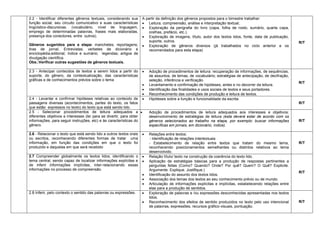 2.2 - Identificar diferentes gêneros textuais, considerando sua função social, seu circuito comunicativo e suas características lingüístico-discursivas. (vocabulário, nível de linguagem, emprego de determinadas palavras, frases mais elaboradas, presença dos conectores, entre outros). 
Gêneros sugeridos para a etapa: manchetes; reportagens; tiras de jornal; Entrevistas; verbetes de dicionário e enciclopédia;editorial; índice e sumário; legendas; artigos de divulgação científica. 
Obs.:Verificar outras sugestões de gêneros textuais. 
A partir da definição dos gêneros propostos para o bimestre trabalhar: 
 Leitura, compreensão, análise e interpretação textual; 
 Exploração da perigrafia do livro (capa, folha de rosto, sumário, quarta capa, orelhas, prefácio, etc.). 
 Exploração de imagens, título, autor dos textos lidos, fonte, data de publicação, suporte, outros. 
 Exploração de gêneros diversos (já trabalhados no ciclo anterior e os recomendados para esta etapa) 
R/T 
2.3 - Antecipar conteúdos de textos a serem lidos a partir do suporte, do gênero, da contextualização, das características gráficas e de conhecimentos prévios sobre o tema 
 Adoção de procedimentos de leitura: recuperação de informações, de sequências, de assuntos, de temas, de vocabulário; estratégias de antecipação, de decifração, seleção, inferência e verificação. 
 Levantamento e confirmação de hipóteses, antes e no decorrer da leitura. 
 Identificação das finalidades e usos sociais de textos e seus portadores. 
 Reconhecimento das condições de produção e leitura de textos. 
R/T 
2.4 - Levantar e confirmar hipóteses relativas ao conteúdo de passagens diversas (acontecimentos, partes do texto, os fatos que estão expressos no texto) do texto que está sendo lido. 
 Hipóteses sobre a função e funcionalidade da escrita. 
R/T 
2.5 - Selecionar procedimentos de leitura adequados a diferentes objetivos e interesses (ler para se divertir, para obter informações, para seguir instruções, etc) e às características do gênero. 
 Adoção de procedimentos de leitura adequados aos interesses e objetivos: desenvolvimento de estratégias de leitura (esta deverá estar de acordo com os gêneros selecionados ao trabalho na etapa, por exemplo: buscar informações específicas em jornais, em dicionário, índice). 
R/T 
2.6 - Relacionar o texto que está sendo lido a outros textos orais ou escritos, reconhecendo diferentes formas de tratar uma informação, em função das condições em que o texto foi produzido e daquelas em que será recebido 
 Relações entre textos: 
- Identificação de relações intertextuais 
- Estabelecimento de relação entre textos que tratam do mesmo tema, reconhecendo posicionamentos semelhantes ou distintos relativos ao tema desenvolvido. 
R/T 
2.7 Compreender globalmente os textos lidos, identificando o tema central, sendo capaz de localizar informações explícitas e de inferir informações implícitas, inter-relacionando essas informações no processo de compreensão. 
 Relação título/ texto na construção da coerência do texto lido. 
 Aplicação de estratégias básicas para a produção de respostas pertinentes a perguntas feitas (Como? Quando? Onde? Por quê? Quem? O Quê? Explicite. Argumente. Explique. Justifique.) 
 Identificação do assunto dos textos lidos. 
 Associação dos temas dos textos ao seu conhecimento prévio ou de mundo. 
 Articulação de informações explícitas e implícitas, estabelecendo relações entre elas para a produção de sentidos. 
R/T 
2.8 Inferir, pelo contexto o sentido das palavras ou expressões. 
 Exploração de palavras e /ou expressões desconhecidas apresentadas nos textos lidos. 
 Reconhecimento dos efeitos de sentido produzidos no texto pelo uso intencional de palavras, expressões, recursos gráfico-visuais, pontuação. 
R/T  