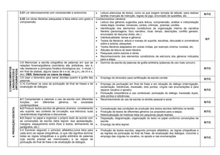 2.21 Ler silenciosamente com compreensão e autonomia. 
 Leitura silenciosa de textos, como os que exigem tomada de atitude, para realizar tarefas (manuais de instrução, regras de jogo, enunciado de questões, etc. 
R/T/C 
2.22 Ler obras literárias adequadas à faixa etária com gosto e compreensão. 
Conhecimentos Literários 
 Leitura dos gêneros sugeridos para leitura, compreensão, análise e interpretação nesta etapa: novelas, romances, contos, crônicas, poemas, cordéis. 
 Identificação dos elementos constitutivos da organização interna da narrativa literária (personagens, foco narrativo, local, tempo, descrições, conflito gerador, enunciador do discurso direto, etc.) 
 Intertextualidade: temas e gêneros 
 Textos da literatura: leitura e manejo do suporte, escolhas, discussão e comentários sobre a autoria, pesquisas. 
 Textos literários adaptados em outras mídias, por exemplo cinema, novelas, etc. 
 Atitudes de leitura do texto literário. 
 Pesquisas sobre autores e obras. 
 Reconhecimento dos elementos constitutivos da estrutura dos gêneros indicados para a etapa. 
R/T 
3.CONHECIMENTOS LINGUÍSTICOS E ORTOGRÁFICOS 
3.8 Memorizar a escrita ortográfica de palavras em que as relações fonema/grafema (som/letra) são arbitrárias, isto é, não obedecem a princípios fonético-fonológicos (ex.: h inicial, l em final de sílabas, alguns casos de s e ss, de g e j, de ch e x, etc). OBS: Selecionar os casos da etapa) 
 Domínio da escrita de palavras de grafia arbitrária (palavras de uso mais comum). 
R/T/C 
3.9 Usar o dicionário para sanar dúvidas quanto à grafia das palavras. 
 Emprego do dicionário para certificação da escrita correta 
R/T/C 
3.10 Conhecer os usos da pontuação de final de frases e de sinalização de diálogos. 
 Emprego da pontuação em final de frase e em situação de diálogo (interrogação, exclamação, reticências, travessão, dois pontos, vírgula nas enumerações e para separar vocativo e aposto). 
 Pontuação (importância e uso contextual): pontuação do diálogo, travessão duplo, dois pontos e reticências. 
R/T/C 
4. PRODUÇÃO ESCRITA 
4.1 Compreender e valorizar o uso da escrita com diferentes funções, em diferentes gêneros, na sociedade contemporânea. 
 Reconhecimento do uso da escrita no âmbito pessoal e socia 
R/T/C 
4.2 Produzir textos escritos de gêneros diversos, considerando seu suporte, seu contexto de circulação, sua estrutura, suas características lingüísticas e discursivas 
 Consideração das condições de produção dos textos escritos definidos na tarefa. 
 Produção de textos de diferentes gêneros (os propostos para a etapa) 
 Retextualização de histórias lidas em pequenas peças teatrais. 
R/T/C 
4.3 Dispor no papel e organizar o próprio texto de acordo com as convenções da escrita (letra legível, boa apresentação, margens, espaçamento entre título e textos, alinhamento de parágrafos, etc.) 
 Disposição, diagramação, organização do texto no papel conforme convenções da escrita. 
 Emprego de letra legível. 
R/T/C 
4.4 Escrever segundo o princípio alfabético,(uma letra para cada som) as regras ortográficas, (o que não significa dominar todas as regras ortográficas e a grafia arbitrária de palavras cuja escrita precisa ser memorizada.) e as regras de pontuação de final de frase e de sinalização de diálogos. 
 Produção de textos escritos, segundo principio alfabético, as regras ortográficas e as regr4as de pontuação de final de frase, de sinalização dos diálogos, incluindo o emprego das virgulas no vocativo, no aposto e nas enumerações 
R/T/C  