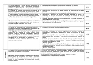 4.5 Planejar e produzir a escrita de texto, considerando, os objetivos comunicativos, o tema, o leitor previsto, as condições de leitura e o gênero adequado à situação ( o que, para que, para quem, como). 
 Estratégias para planejamento do texto escrito (esquemas, por exemplo) 
R/T/C 
4.6 Organizar os próprios textos segundo os padrões de composição usados na sociedade, isto é, segundo os moldes de gêneros textuais que existem e circulam no meio social. 
 Organização e estruturação dos textos conforme as características do gênero escolhido 
 Reconhecimento dos padrões de composição de cada gênero textual 
R/T/C 
4.7 Usar a variedade linguística apropriada ao gênero textual, à situação de produção e de circulação, ao destinatário, fazendo escolhas adequadas quanto ao vocabulário e à gramática. 
 Identificação e emprego da variação lingüística adequada ao gênero, ao destinatário, à situação, ao espaço de circulação, ao suporte, à intenção comunicativa 
 Utilização das regras básicas de concordância verbal e nominal adequadas ao gênero e à intenção comunicativa. 
R/T/C 
4.8 Usar recursos expressivos (estilísticos e literários) adequados ao gênero e aos objetivos do texto (como rimas, linguagem figurada, vocabulário, entre outros) 
 Reconhecimento e emprego de recursos linguísticos expressivos (rimas, linguagem figurada, e outros) nos próprios textos 
R/T/C 
4.9 Revisar, ler cuidadosamente, reelaborar e reescrever a própria escrita, segundo critérios adequados aos objetivos, ao destinatário e ao contexto de circulação previsto. 
 Emprego de estratégias de revisão dos próprios textos. 
R/T/C 
4.10 Organizar os conteúdos dos próprios textos, considerando as relações de tempo, espaço, causa, finalidade, oposição, conclusão, comparação, ordenação, entre outras, utilizando os recursos linguísticos adequados (ex. no dia seguinte, enquanto isso, na floresta, chegando lá, mas, apesar de, por isso, portanto, por causa disso). 
 Exploração e utilização de recursos lingüísticos que sinalizam relações de temporalidade, espacialidade, causalidade e outros, na produção de textos narrativos. 
 Estudo das conjunções, das preposições, dos advérbios e suas locuções, compreendendo seu significado e importância na construção das relações de sentido. 
I/T/C 
4.11 Produzir resumos pertinentes dos textos lidos, isto é sendo fiel ao tema do texto. 
 Produção de resumos dos textos lidos; Produção de textos escritos; Produção de narrativas; Produção de resumos, roteiros e sinopses; Produção de entrevistas; Produção de narrativas com autoria. 
- Padrões da escrita. 
 Segmentação de palavras ; Ortografia; Acentuação das palavras; Usos da letra maiúscula; Concordância verbal e nominal; Pontuação ; Segmentação do texto; Diagramação do texto 
- Padrões de textualidade: 
 Discurso direto e indireto; -Coerência e coesão; -Concordância Verbal e nominal. 
I/T/C 
5. ORALIDADE 
5.5 Realizar, com pertinência, tarefas cujo desenvolvimento dependa da escuta atenta e compreensão 
-Participação, como ouvinte, de eventos como teatro, palestras, contação de histórias, encenações, exposição de trabalhos, audição de música, júri simulado, jornal falado e outros, com escuta atenta e compreensão. 
-Apresentação de considerações críticas mediante esquema orientador. 
R/T/C 
5.8 Planejar trabalhos escolares e apresentar para pais, turma, escola (relato de experiências, de viagens, entrevistas, conclusões de observação, de pesquisa de campo, etc.) levando em conta a adequação da linguagem e do conteúdo ao público definido. 
-Planejamento para as apresentações em público. 
I/T/C  