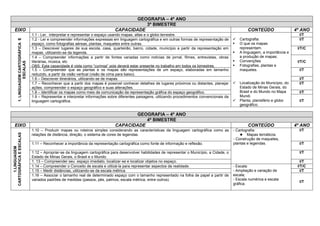 GEOGRAFIA – 4º ANO 3º BIMESTRE 
EIXO 
CAPACIDADE 
CONTEÚDO 
4º ANO 
1. LINGUAGEM CARTOGRÁFICA E ESCALAS 
1.1 - Ler, interpretar e representar o espaço usando mapas, atlas e o globo terrestre. 
 Cartografia: 
 O que os mapas representam. 
 A linguagem, a importância e a produção de mapas; 
 Convenções 
 Fotografias, plantas e maquetes. 
 Localização do Município, do Estado de Minas Gerais, do Brasil e do Mundo no Mapa Mundi. 
 Planta, planisfério e globo geográfico. 
I/T 
1.2 - Ler e compreender informações expressas em linguagem cartográfica e em outras formas de representação de espaço, como fotografias aéreas, plantas, maquetes entre outras. 
I/T 
1.3 – Descrever lugares de sua escola, casa, quarteirão, bairro, cidade, município a partir da representação em mapas, utilizando-se da legenda. 
I/T/C 
1.4 – Compreender informações a partir de fontes variadas como notícias de jornal, filmes, entrevistas, obras literárias, música, etc 
OBS: Esta capacidade é vista como “curinga” pois deverá estar presente no trabalho em todos os bimestres. 
I/T/C 
1.5 – Compreender que as plantas e os mapas são representações de um espaço, elaboradas em tamanho reduzido, a partir da visão vertical (visão de cima para baixo). 
I/T 
1.6 – Descrever itinerários, utilizando-se de mapas. 
I/T 
1.7 – Reconhecer que a partir dos mapas é possível conhecer detalhes de lugares próximos ou distantes, planejar ações, compreender o espaço geográfico e suas alterações. 
I/T 
1.8 – Identificar os mapas como meio de comunicação da representação gráfica do espaço geográfico. 
I/T 
1.9 – Representar e interpretar informações sobre diferentes paisagens, utilizando procedimentos convencionais da linguagem cartográfica. 
I/T 
GEOGRAFIA – 4º ANO 4º BIMESTRE 
EIXO 
CAPACIDADE 
CONTEÚDO 
4º ANO 
1.LINGUAGEM CARTOGRÁFICA E ESCALAS 
1.10 – Produzir mapas ou roteiros simples considerando as características da linguagem cartográfica como as relações de distância, direção, o sistema de cores de legendas. 
- Cartografia: 
 Mapas temáticos. 
 - Construção de maquetes, plantas e legendas. 
I/T 
1.11 – Reconhecer a importância da representação cartográfica como fonte de informação e reflexão. 
I/T 
1.12 – Apropriar-se da linguagem cartográfica para desenvolver habilidades de representar o Município, a Cidade, o Estado de Minas Gerais, o Brasil e o Mundo. 
I/T 
1. 13 – Compreender seu espaço imediato, localizar-se e localizar objetos no espaço. 
I/T 
1.14 – Compreender o Conceito de escala e utilizá-la para representar aspectos da realidade. 
- Escala: 
- Ampliação e variação de escala; 
- Escala numérica e escala gráfica. 
I/T/C 
1.15 – Medir distâncias, utilizando-se da escala métrica. 
I/T 
1.16 – Associar o tamanho real de determinado espaço com o tamanho representado na folha de papel a partir de variados padrões de medidas (passos, pés, palmos, escala métrica, entre outros). 
I/T 
 