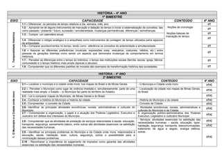 HISTÓRIA – 4º ANO 1º BIMESTRE 
EIXO 
CAPACIDADE 
CONTEÚDO 
4º ANO 
1. Temporalidade histórica 
1.1 – Diferenciar os períodos de tempo relativos a dia, semana, mês, ano. 
. Noções de cronologia 
.Noções básicas de marcação do tempo. 
. 
I/T 
1.2 - Apropriar-se de alguns instrumentos de marcação e datação do tempo e iniciar a sistematização de conceitos, tais como passado / presente / futuro, sucessão / simultaneidade, mudanças permanências, diferenças / semelhanças. 
I/T 
I/T 
1.3 - Compor um calendário anual. 
I/T 
1.4 - Diferenciar o relógio analógico e a ampulheta como instrumentos de contagem de tempo utilizados pelos egípcios da antiguidade 
1.5 – Comparar acontecimentos no tempo, tendo como referência os conceitos de anterioridade e simultaneidade. 
I/T 
I/T 
1.6 – Associar as diferentes preferências (musicais, expressões orais, vestuários, costumes, hábitos, etc.) entre pessoas de gerações distintas como sendo um aspecto que demonstra mudanças de comportamento em termos históricos. 
I/T 
1.7 - Perceber as diferenças entre o tempo do indivíduo, o tempo das instituições sociais (família, escola, igreja, fábrica, comunidade) e o tempo histórico mais amplo (épocas e séculos) 
I/T 
1.8 - Compreender que os diferentes padrões de moradia são exemplos de transformação histórica das sociedades. 
HISTÓRIA – 4º ANO 2º BIMESTRE 
EIXO 
CAPACIDADE 
CONTEÚDO 
4º ANO 
1. O Município e a Cidade onde moro 
2.1 – Localizar o município e a cidade onde mora, nos mapas do Brasil e de Minas Gerais. 
- O Município e Cidade onde moro 
I/T/C 
2.2 –. Perceber o Município como lugar de vivência imediata e, simultaneamente, parte de uma realidade mais ampla: o Estado – (o Município faz parte do território do Estado). 
- Localização da cidade nos mapas de Minas Gerais, do Brasil 
I/T/C 
I/T/C 
2.3 - Ler e comparar mapas do Município, de Minas Gerais e do Brasil. 
2.4 - Conhecer a história do Município e história da cidade. 
- História do Município e da cidade 
I/T/C 
2.5 - Compreender o conceito de Cidade 
- Conceito de Cidade. 
I/T/C 
2.6- Identificar as principais atividades econômicas, sociais, administrativas e culturais do Município. 
- Atividades econômicas, sociais, administrativas e culturais do Município e da Cidade. 
I/T/C 
2.7 - Compreender a organização, o papel e a atuação dos Poderes Legislativo, Executivo e Judiciário em defesa dos interesses do Município. 
A organização político-administrativa dos Poderes Executivo, Legislativo e Judiciário Municipal. 
I/T/C 
2.8 - Compreender que as atividades de prestação de serviços relacionadas à saúde, educação, transporte, segurança, saneamento básico, entre outras são atividades essenciais na satisfação das necessidades humanas. 
- Serviços: atividades essenciais na satisfação das necessidades humanas – saúde, educação, lazer, habitação, segurança, transporte, telecomunicações, tratamento de água e esgoto, energia elétrica, outras. 
I/T/C 
I/T/C 
I/T/C 
2.9 - Identificar os principais problemas do Município e da Cidade onde mora, relacionados à educação, saúde, habitação, lazer, cultura, segurança, outros e possibilidade para a minimização desses problemas. 
2.10 - Reconhecer a importância do pagamento de impostos como garantia das atividades essenciais na satisfação das necessidades humanas.  