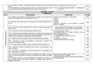 3.18 -Reconhecer e respeitar a Bandeira do Estado de Minas Gerais como símbolo de Minas Gerais. 
- A Bandeira Oficial do nosso estado. 
I/T/C 
3.19 - Compreender o significado atribuído ao lema da Bandeira de Minas Gerais, “ luta permanente dos homens pela liberdade, mesmo que demorem a conquistá-lo”. 
- O lema da Bandeira de Minas – Libertas Quae será Tamen 
I/T/C HISTÓRIA – 4º ANO 4º BIMESTRE 
EIXO 
CAPACIDADE 
CONTEÚDO 
4º ANO 
3 . O Estado de Minas Gerais 
3.20 - Destacar na formação e no desenvolvimento do Estado o papel da agricultura cafeeira, da mineração de ferro e das atividades industriais. 
A realidade social econômica de Minas Gerais: 
- Lavoura 
- Indústria 
- Comércio 
- Pecuária. 
- Mineração: Produções de minas, agricultura, pecuária, indústria e mineração; 
I/T/C 
I/T/C 
3.21 - Identificar as mudanças sociais e econômicas em Minas Gerais, depois do século do ouro. 
3.22 – Reconhecer o papel e a atuação dos Três Poderes, em defesa dos interesses do estado mineiro. 
 O papel e atuação dos Três Poderes na esfera estadual. 
 Poder Legislativo, Poder Judiciário e Poder Executivo. 
I/T/C 
3.23 – Identificar os municípios que compõem as regiões mineiras 
- A diversidade regional mineira. 
- As regiões mineiras: o Sul, a Mata, o Rio Doce, o centro- Oeste e o Triângulo Mineiro. 
- A Sustentabilidade Econômica 
– O Patrimônio Natural, Histórico e Cultural 
– O Turismo 
– As Instâncias hidrominerais 
– os Meios de Transportes e Comunicação. 
I/T/C 
3.24 - Compreender particularidades relacionadas aos aspectos naturais e sociais das regiões mineiras e ampliar seu entendimento sobre essas regiões, considerando que não são áreas homogêneas, mas que guardam grande diversidade. 
I/T/C 
3.25 - Identificar as principais cidades mineiras e a sustentabilidade das mesmas. 
I/T/C 
3.26 - Reconhecer, a partir da interpretação de informações, os aspectos que caracterizam cada região mineira. 
I/T/C 
3.27 - Conhecer e valorizar a língua, a cultura e as tradições de cada região mineira. 
I/T/C 
3.28 – Conhecer e valorizar a diversidade étnica, social e cultural existentes nas regiões do Estado. 
I/T/C 
3.29 – Reconhecer a importância dos meios de transportes e comunicação para o desenvolvimento social do Estado. 
I/T/C 
3.30 - Reconhecer a Capital Mineira como importante centro urbano, comercial, industrial e como principal centro de consumo e de distribuição da produção às cidades mineiras. 
- Belo Horizonte: a Capital de Minas Gerais: 
- História –população – localização 
- Aspectos econômicos, políticos, sociais, culturais e naturais. 
I/T/C 
3.31 - Identificar problemas sociais e possibilidades de superação dos mesmos, por meio do desenvolvimento de políticas públicas de educação, saúde, segurança, habitação, entre outros. 
- As políticas públicas. 
I/T/C  