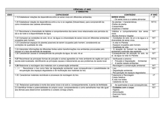 CIÊNCIAS– 4º ANO 2º BIMESTRE 
EIXO 
CAPACIDADE 
CONTEÚDO 
4º ANO 
1. VIDA E AMBIENTE 
1.19 Estabelecer relações de dependência entre os seres vivos em diferentes ambientes. 
SERES VIVOS: 
- Os seres vivos e a cadeia alimentar. 
I/T 
1.20 Estabelecer relação de dependência entre a luz e os vegetais (fotossíntese), para compreendê-los como iniciadores das cadeias alimentares. 
-As plantas / -Características 
-Partes da planta 
-Fotossíntese 
-Espécies e Habitat 
R/T/C 
1.21 Reconhecer a diversidade de hábitos e comportamentos dos seres vivos relacionados aos períodos do dia e da noite e à disponibilidade de água. 
-Hábitos e comportamentos dos seres vivos. 
-Mundo Animal e Vegetal. 
R/T 
1.22 Comparar as condições do solo, do ar, da água e a diversidade de seres vivos em diferentes ambientes ocupados pelo homem. 
- Condições do solo, do ar e da água e a diversidade de seres vivos. 
R/T 
1.23 Caracterizar espaços do planeta possíveis de serem ocupados pelo homem, considerando as condições de qualidade de vida. 
- A vida no Planeta. 
- Espaços ocupados pelo homem. 
- Qualidade de vida 
I/T 
1.24 Interpretar informações de diferentes fontes sobre transformações nos ambientes provocadas pelo homem e o risco da extinção de espécies. 
- A atuação do homem na depredação ambiental e extinção das espécies. 
R/T 
1.26 Caracterizar causas e consequências da poluição da água, do solo, do ar. 
-Consequências da poluição do solo, do ar, da água na vida no Planeta 
R/T 
1.27 Reconhecer as principais formas de poluição e outras agressões ao meio ambiente da região em que a escola está localizada, identificando as principais causas e relacionando-as aos problemas de saúde local. 
- Verificando o entorno: 
 Poluição e Degradação Ambiental. 
 A saúde nesses ambientes 
R/T/C 
1.28 Relacionar a reciclagem dos materiais com a preservação ambiental. 
- Reciclagem e conservação ambiental. 
R/T 
1.29 . Reconhecer o lixo como fator de degradação ambiental, suas consequências e possibilidades de recuperação dos espaços degradados e de reutilização dos materiais do lixo. 
- Lixo 
- Degradação ambiental. 
- Recuperação de espaços degradados 
R/T 
1.30. Caracterizar materiais recicláveis e processos de reciclagem do lixo. 
Tratamento e Reciclagem 
.Coleta Seletiva 
.A vida nos lixões 
. Catadores de lixo 
I/T 
1.32. Relacionar queimadas à morte dos seres vivos e do solo e, consequentemente, à perda da fertilidade. 
 As queimadas e suas consequências. 
R/T 
2.5 Identificar limites e potencialidades do próprio corpo, compreendendo-o como semelhante mas não igual aos demais para desenvolver autoestima e cuidado consigo próprio. 
- Cuidados com o corpo: 
- Higiene; 
- Alimentação; 
- Exercício físico; 
- Saúde 
R/T 
 
