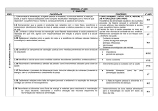 CIÊNCIAS– 4º ANO 3 º BIMESTRE 
EIXO 
CAPACIDADE 
CONTEÚDO 
4º ANO 
2 – SER HUMANO E SAÚDE 
2.7 Reconhecer a alimentação, a higiene pessoal e ambiental, os vínculos afetivos, a inserção social, o lazer e repouso adequados como conjunto de atitudes e interações com o meio de que dependem o equilíbrio físico e mental e, consequentemente, a saúde do se humano. 
CORPO HUMANO: SAÚDE FÍSICA, MENTAL E AS INTERAÇÕES COM O MEIO. 
Importância da alimentação saudável, dos cuidados pessoais, da higiene pessoal e ambiental, dos vínculos afetivos, das relações familiares e sociais para o equilíbrio físico e mental. 
Fatores de risco à saúde presentes no meio em que se vive e formas de combatê-los e/ou evitá-los. 
Melhoria das condições de vida e sua relação com a melhoria na saúde. 
R/T 
2.8 Compreender que a saúde é produzida nas relações com o meio físico, econômico e sociocultural, identificando fatores de risco à saúde pessoal e coletiva presentes no meio em que se vive. 
I/T 
2.11 Conhecer e utilizar formas de intervenção sobre fatores desfavoráveis à saúde presentes na realidade em que vive, agindo com responsabilidade em relação à própria saúde e à saúde coletiva. 
I/T 
2.12 Estabelecer relações entre a saúde do corpo e a existência de defesas naturais (sistema imunológico) e estimuladas (vacinas). 
 Cuidando da saúde 
 Causas de algumas doenças 
 Doenças infecciosas 
 Verminoses 
 Sistemas imunológicos e as vacinas 
R/T 
2.13 Identificar as campanhas de vacinação pública como medidas preventivas em favor da saúde da população. 
As vacinas: 
 importância 
 período de aplicação 
R/T/C 
2.14 Identificar o uso de soros como medidas curativas de acidentes (antiofídico, antiescorpiônico). 
 Soros curadores 
I/T/C 
2.15 Reconhecer o termômetro,o aferidor de pressão como instrumentos utilizados para cuidar da saúde. 
 Instrumentos para os cuidados com a saúde. 
I/T/C 
2.17 Reconhecer o processo de alimentação como forma de obtenção de nutrientes (materiais e energia) para o funcionamento e crescimento do corpo. 
 Pirâmide Alimentar: como ter uma alimentação saudável. 
I/T 
2.18 Estabelecer relações entre falta de higiene pessoal e ambiental e a aquisição de doenças: contágio por vermes e microorganismos. 
 A falta de higiene pessoal e ambiental e o desenvolvimento de doenças. 
R/T 
2.19 Reconhecer os alimentos como fonte de energia e materiais para crescimento e manutenção do corpo saudável, valorizando a máxima utilização dos recursos disponíveis na reorientação dos hábitos de alimentação. 
 Desenvolvimento de bons hábitos alimentares para a manutenção da saúde em todas as fases da vida. 
R/T 
 