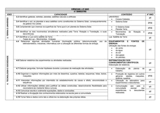 CIÊNCIAS – 4º ANO 4 º BIMESTRE 
EIXO 
CAPACIDADE 
CONTEÚDO 
4º ANO 
3. TERRA E UNIVERSO 
3.3 Identificar galáxias, estrelas, planetas, satélites naturais e artificiais. 
UNIVERSO: 
 Corpos Celestes 
I/T 
3.4 Identificar o sol, os planetas e seus satélites como constituintes do Sistema Solar, consequentemente, da galáxia Via Láctea. 
 Sistema Solar 
I/T/C 
3.5 Compreender que vivemos na superfície da Terra que é um planeta do Sistema Solar. 
 O Sistema Solar 
 Planeta Terra 
I/T/C 
3.6 Identificar os dois movimentos simultâneos realizados pela Terra: Rotação e Translação, e suas decorrências: 
 Calendário - Estações do Ano - Dias e Noites 
 Movimentos de Rotação e Translação 
I/T/C 
3.7 Identificar a Lua como satélite da Terra. 
 Fases da Lua – Movimentos - Eclipses 
Lua: Satélite da Terra 
I/T 
4. TECNOLOGIA E SOCIEDADE 
4.4 Relacionar algumas atividades humanas (iluminação pública, telecomunicação, uso de eletrodoméstico, indústrias, informática) com a utilização de diferentes formas de energia. 
EQUIPAMENTOS E FONTES DE ENERGIA 
Utilização das fontes de energia: 
 do vento 
 da água 
 do sol 
 dos gases 
 do petróleo 
I/T 
4.6 Elaborar relatórios dos experimentos ou atividades realizadas. 
SISTEMATIZAÇÃO DOS CONHECIMENTOS CIENTÍFICOS: 
Elaboração de relatórios. 
I/T 
4.7 Elaborar perguntas, formular hipóteses durante o processo de realização das atividades. 
 Elaboração de planos de trabalho. 
I/T 
4.10 Organizar e registrar informações por meio de desenhos, quadros, tabelas, esquemas, listas, textos, maquetes. 
 Produção de registros em outros gêneros: tabelas, maquetes, gráficos, quadros. 
I/T/C 
4.11 Interpretar informações por intermédio do estabelecimento de causa e efeito, sincronicidade e sequência. 
 Utilização do laboratório para experimentos e descobertas. 
I/T 
4.12 Utilizar informações obtidas para justificar as idéias construídas, desenvolvendo flexibilidade para reconsiderá-las mediante fatos e provas. 
 Comunicação aos pais e comunidade escolar das experiências e descobertas realizadas. 
I/T 
I/T 
4.13 Comunicar escrita e oralmente suposições, dados e conclusões. 
4.14 Realizar a divulgação dos conhecimentos elaborados na escola para a comunidade. 
I/T 
4.15 Tomar fatos e dados como tais e utilizá-los na elaboração das próprias idéias. 
 