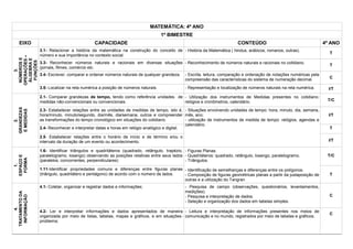 MATEMÁTICA: 4º ANO 
1º BIMESTRE 
EIXO 
CAPACIDADE 
CONTEÚDO 
4º ANO 
3. 
NÚMEROS E OPERAÇÕES – ÁLGEBRA E FUNÇÕES 
3.1- Relacionar a história da matemática na construção do conceito de número e sua importância no contexto social. 
- História da Matemática ( hindus, arábicos, romanos, outras). 
T 
3.3- Reconhecer números naturais e racionais em diversas situações (jornais, filmes, comércio etc. 
- Reconhecimento de números naturais e racionais no cotidiano. 
T 
3.4- Escrever, comparar e ordenar números naturais de qualquer grandeza. 
- Escrita, leitura, comparação e ordenação de notações numéricas pela compreensão das características do sistema de numeração decimal. 
C 
3.5- Localizar na reta numérica a posição de números naturais. 
- Representação e localização de números naturais na reta numérica. 
I/T 
2. 
GRANDEZAS 
E MEDIDAS 
2.1- Comparar grandezas de tempo, tendo como referência unidades de medidas não-convencionais ou convencionais. 
- Utilização dos instrumentos de Medidas presentes no cotidiano: relógios e cronômetros, calendário. 
T/C 
2.3- Estabelecer relações entre as unidades de medidas de tempo, isto é, hora/minuto, minuto/segundo, dia/mês, dia/semana, outros e compreender as transformações do tempo cronológico em situações do cotidiano. 
- Situações envolvendo unidades de tempo: hora, minuto, dia, semana, mês, ano; 
- utilização de instrumentos de medida de tempo: relógios, agendas e calendário. 
I/T 
2.4- Reconhecer e interpretar datas e horas em relógio analógico e digital. 
T 
2.5- Estabelecer relações entre o horário de início e de término e/ou o intervalo da duração de um evento ou acontecimento. 
I/T 
1. 
ESPAÇO E FORMA 
1.6- Identificar triângulos e quadriláteros (quadrado, retângulo, trapézio, paralelogramo, losango) observando as posições relativas entre seus lados (paralelos, concorrentes, perpendiculares) 
- Figuras Planas. 
- Quadriláteros: quadrado, retângulo, losango, paralelogramo. 
- Triângulos. 
- Identificação de semelhanças e diferenças entre os polígonos. 
- Composição de figuras geométricas planas a partir da justaposição de outras e a utilização do Tangran 
T/C 
1.11-Identificar propriedades comuns e diferenças entre figuras planas (triângulo, quadrilátero e pentágono) de acordo com o número de lados. 
T 
4. 
TRATAMENTO DA INFORMAÇÃO 
4.1- Coletar, organizar e registrar dados e informações; 
- Pesquisa de campo (observações, questionários, levantamentos, medições). 
- Pesquisa e interpretação de dados. 
- Seleção e organização dos dados em tabelas simples. 
C 
4.2- Ler e interpretar informações e dados apresentados de maneira organizada por meio de listas, tabelas, mapas e gráficos, e em situações- problema; 
- Leitura e interpretação de informações presentes nos meios de comunicação e no mundo, registrados por meio de tabelas e gráficos; 
C 
 
