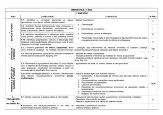 MATEMÁTICA: 4º ANO 
2º BIMESTRE 
EIXO 
CAPACIDADE 
CONTEÚDO 
4º ANO 
1. 
ESPAÇO E FORMA 
1.7- Identificar e conceituar elementos de figuras geométricas, como faces, vértices, arestas e lados. 
-Sólidos Geométricos: 
 Classificação; 
 Elementos de um poliedro; 
 Propriedades comuns e diferenças; 
 Planificação (composição e decomposição) de figuras tridimensionais (cubos e paralelepípedos): construção de sólidos e embalagens. 
T 
1.8- Identificar figuras tridimensionais (três dimensões) e bidimensionais (duas dimensões), reconhecendo suas partes (vista frontal, lateral e superior dos objetos). 
I 
1.9- Identificar semelhanças e diferenças entre poliedros (cubo, prisma, pirâmide e outros) e não poliedros (esfera, cone, cilindro e outros). 
C 
1.10- Identificar propriedades comuns e diferenças entre poliedros relacionando figuras tridimencionais (cubo e bloco retangular) com suas planificações. 
T 
2. 
GRANDEZAS 
E MEDIDAS 
2.1- Comparar grandezas de massa, capacidade, tendo como referência unidades de medidas não-convencionais ou convencionais. 
- Utilização dos instrumentos de Medidas presentes no cotidiano: balança, recipientes graduados ( para comparar quantidade de líquido). 
T/C 
2.2- Resolver problemas significativos utilizando unidades de medida padronizadas como, Kg/g/mg, l/ml. 
- Medidas de massa e capacidade. 
- Situação-problema envolvendo as medidas de massa e capacidade. 
- Situações-problema significativas que requeiram conversão (transformação): kg/g; g/mg; t/kg, l/ml. 
T 
3. 
NÚMEROS E OPERAÇÕES – ÁLGEBRA E FUNÇÕES 
3.2- Reconhecer o agrupamento em base 10 e sua relação com o Sistema de Numeração Decimal: ordens, classes e valor posicional, construindo terminologias a partir da compreensão do significado dos mesmos. 
- agrupamento em base 10: ordens, classes e valor posicional. 
T 
3.6-Utilizar estratégias pessoais e técnicas convencionais para resolver situação-problema envolvendo adição, multiplicação. 
- Adição e Multiplicação com números naturais: 
1. Composição e decomposição de números por parcelas, fatores, ordens e classes; 
2. Compreensão das operações e seus significados; 
3. Propriedades das operações; 
4. Cálculos aproximados; 
5. Resolução de situações-problema envolvendo as operações (Adição e Multiplicação); 
6. Expressões numéricas com os números naturais; 
7. Múltiplos de número natural 
T/C/R 
4. 
TRATAMENTO DA INFORMAÇÃO 
4.1- Coletar, organizar e registrar dados e informações; 
- Pesquisa de campo (observações, questionários, levantamentos, medições). 
- Pesquisa e interpretação de dados. 
- Seleção e organização dos dados em tabelas simples. 
C 
4.3-Elaborar, em situações-problema e por meio de apresentação de dados, tabelas e gráficos; 
- Interpretar e sistematizar os dados. 
- Elaborar tabelas e gráficos. 
I  