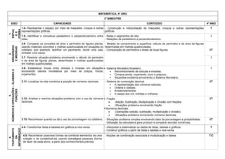 MATEMÁTICA: 4º ANO 
3º BIMESTRE 
EIXO 
CAPACIDADE 
CONTEÚDO 
4º ANO 
1. 
ESPAÇO E FORMA 
1.4- Representar o espaço por meio de maquetes, croquis e outras representações gráficas. 
- Construção e interpretação de maquetes, croquis e outras representações gráficas. 
T 
1.5- Identificar e conceituar paralelismo e perpendicularismo entre retas. 
- Retas e segmentos de reta. 
- Relações de paralelismo e perpendicularismo. 
I 
2. 
GRANDEZAS 
E MEDIDAS 
2.6- Comparar os conceitos de área e perímetro de figuras planas, usando materiais concretos e malhas quadriculadas em situações do cotidiano (por exemplo: ladrilhar um pavimento, dividir uma sala, embalar uma caixa). 
- Medida de comprimento e superfície: cálculo de perímetro e da área de figuras desenhadas em malhas quadriculadas; 
- Comparação de perímetros e áreas de duas figuras. 
I/T 
2.7- Resolver situação-problema envolvendo o cálculo do perímetro e da área de figuras planas, desenhadas e malhas quadriculadas em malhas quadriculadas. 
I 
3. 
NÚMEROS E OPERAÇÕES – ÁLGEBRA E FUNÇÕES 
3.9- Estabelecer trocas entre cédulas e moedas em situações envolvendo valores monetários por meio de preços, trocos, orçamentos. 
- Sistema Monetário Brasileiro: 
 Reconhecimento de cédulas e moedas; 
 Compra,venda, orçamento, lucro e prejuízo; 
 Situações-problema envolvendo o Sistema Monetário. 
I 
3.11- Localizar na reta numérica a posição de números racionais. 
- Sistema de numeração decimal: 
 A representação dos números naturais; 
 Ordens e classes; 
 Arredondamentos; 
 A classe dos mil, milhões e milhares. 
I/T 
3.12- Analisar e resolver situações-problema com o uso de números racionais. 
- Fração: 
 -Adição, Subtração, Multiplicação e Divisão com frações; 
 -Situações-problema envolvendo fração. 
-Numeros decimais: 
 -Operações (adição, subtração, multiplicação e divisão); 
 -Situações-problema envolvendo números decimais 
I/T 
3.13- Reconhecer quando se dá o uso da porcentagem no cotidiano. 
- Situações-problema simples envolvendo ideia de porcentagem e probabilidade. 
- Utilização da calculadora para produzir e comparar escritas numéricas. 
I/T 
4. 
TRATAMENTO DA INFORMAÇÃO 
4.4- Transformar listas e tabelas em gráficos e vice-versa; 
- Interpretar e sistematizar os dados de listas, tabelas e gráficos. 
- Construir gráficos a partir de listas e tabelas e vice-versa 
T 
4.5- Reconhecer possíveis formas de combinar elementos de uma coleção e de contabilizá-las usando estratégias pessoais (forma de fazer de cada aluno, a partir dos conhecimentos prévios) 
- Noções de combinação associada à multiplicação e tabela. 
T/C  