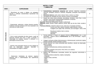 ARTES: 4º ANO 
1º BIMESTRE 
EIXO 
CAPACIDADE 
CONTEÚDO 
4º ANO 
ARTES VISUAIS 
- Reconhecer em seres e objetos, em paisagens naturais e artificiais características expressivas das artes visuais. 
 Características expressivas presentes em: pinturas; desenhos; esculturas; gravuras; paisagens naturais e artificiais; fotografias; produções informatizadas, outros. 
 Elementos básicos: ponto; plano; textura; forma; volume; luz; linhas. 
 Percepção das variações de cores, texturas, formas e luminosidade. 
T 
- Experimentar, selecionar e utilizar diversos suportes, materiais e técnicas artísticas a fim de se expressar e se comunicar em artes visuais. 
 Estudo das cores (cores primárias, secundárias, terciárias, cores frias e cores quentes), suas diversas representações presentes na natureza. 
 Seleção, manipulação e utilização de: 
- Suportes: referências bibliográficas, visuais e audiovisuais. 
- Materiais: papéis, tecidos, metais, plásticos, pincéis, lápis, giz de cera, tintas, sucatas e outros. 
- Técnicas artísticas: °Desenho (lápis de cera, sobre lixa e impressão de folhas). 
°Pintura (com rolos, peneira, barbante, papel dobrado e outros). 
°Colagens (com papel, fitas, sementes, pó de serragem, vidros, areia e outros). 
°Esculturas (madeira, barro e outros). 
°Dobraduras. 
°Recortes. 
T 
- Criar e recriar produções de artes visuais, a partir de estímulos diversos tais como: a ação, a emoção, a observação de modelos naturais e artificiais e a apreciação de obras de arte. 
 Formas plásticas e visuais em espaços diversos (bidimensional, isto é, duas dimensões – largura e altura e tridimensional, isto é, três dimensões – largura, altura e volume). 
 Colagem de figuras sólidas (bidimensionais e tridimensionais) construindo objetos diversos (animais, formas humanas e outros). 
T 
- Apreciar suas produções visuais e as dos colegas por meio de observação, narração, descrição e interpretação de imagens e objetos. 
 Contato sensível com obras produzidas para identificar, através da observação, leitura e análise: 
- Características; 
- Técnicas e procedimentos artísticos presentes nelas; 
- Títulos; 
- Elementos utilizados como ponto, linha, forma, cor e textura; 
- Autor ou produtor. 
T 
- Desenvolver habilidades de elaborar registros pessoais para a sistematização das experiências vivenciadas. 
 Registro das experiências vivenciadas através dos seguintes instrumentos e recursos: 
Trabalhos artísticos (desenhos, objetos, ilustrações). 
- Fotografia. 
- Relatos (orais e escritos). 
- Vídeo. 
- Álbum 
- Portfólio 
- Outros. 
T  