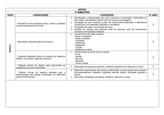 ARTES 
2º BIMESTRE 
EIXO 
CAPACIDADE 
CONTEÚDO 
4º ANO 
MÚSICA 
- Perceber os sons ambiente (vozes, corpos e materiais sonoros) associando-os à fonte. 
 Identificação e diferenciação dos sons (corporais e ambientais). Parâmetros do som (altura, intensidade) e Ritmo (ritmo do corpo e da linguagem). 
 Percepção de sons musicais a partir de instrumentos tradicionais e alternativos (construídos com diferentes materiais ou reciclados). 
 Percepção da origem e da direção dos sons. 
 Audição de músicas que exploram sons da natureza, sons de instrumentos musicais e composições clássicas. 
T 
- Reconhecer diferentes gêneros musicais. 
 Conhecimento de várias canções: 
- Ninar ou acalanto; 
- Roda e cirandas; 
- Populares; 
- Folclóricas; 
- Religiosas; 
- Cívicas; 
- Modernas e outras. 
T 
- Conhecer diferentes ritmos em músicas do repertório familiar, comunitário, regional e nacional. 
 Conhecimento de vários ritmos musicais: 
- Forró 
- Samba 
- Hip Hop 
- Maracatu 
- Frevo e outros 
T 
- Elaborar formas de registro para documentar as experiências sonoras vivenciadas. 
 Elaboração de pequenos relatórios, portfólios ilustrados com desenhos e outros. 
T 
- Elaborar formas de registros pessoais para a sistematização das danças vivenciadas em diferentes grupos socioculturais. 
 Diferentes características das danças pertencentes a outros grupos socioculturais: Afro-descendentes, indígenas, imigrantes (alemão, italiano, português, japonês e outros). 
 Descrições, fotografias, gravações, portfólios, desenhos e outros. 
T 
 