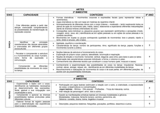ARTES 
3º BIMESTRE 
EIXO 
CAPACIDADE 
CONTEÚDO 
4º ANO 
DANÇA 
- Criar diferentes gestos a partir das danças vivenciadas compreendendo as possibilidades de transformação da expressão corporal. 
 Formas dramáticas – movimentos corporais e expressões faciais (para representar ideias e sentimentos). 
 Jogos dramáticos ou não com base em histórias do repertório infantil. 
 Acompanhamento de diferentes ritmos com o corpo (intenso – moderado – lento) explorando todos os planos de ação do movimento (alto, médio, baixo), elaborando e explicitando diferentes interpretações diante de diversos timbres (intensidade) de sons. 
 Coreografias (solo-individual ou pequenos grupos) que expressem sentimentos e sensações (medo, coragem, amor, raiva, etc.) identificando-as em ações pessoais ou em ações de outras pessoas e no contexto escolhido. 
 Movimentos em duplas ou grupos contrapondo qualidade de movimentos: leve e pesado, rápido e lento, direto e sinuoso, alto e baixo. 
T 
- Identificar as principais características das danças apreciadas e vivenciadas em diferentes grupos socioculturais. 
 Agilidade, equilíbrio e coordenação. 
 Características da dança: número de participantes, ritmo, significado da dança, papeis, funções e movimentos durante a prática. 
T 
- Perceber e compreender a estrutura e o funcionamento do corpo humano, como forma de expressão e comunicação. 
 Noções básicas de estrutura e funcionamento do corpo. 
 Exploração do próprio corpo: postura, lateralidade, locomoção e respiração. 
 Noções de direção e movimento: horizontal, vertical, diagonal, para cima, para baixo e para os lados. 
 Observação das características corporais individuais: a forma, o volume e o peso. 
 Conhecimento dos diferentes tecidos que constituem o corpo humano (pele, músculo e ossos). 
T 
- Compreender as diferentes possibilidades de movimento do corpo na dança. 
 Conhecimento e experimentação das possibilidades do corpo na dança: impulsionar, flexionar, contrair, elevar, alongar, relaxar, etc., identificando-as em diferentes modalidades da dança. 
 Reconhecimento e realizações de movimentos do corpo e de suas partes, em diferentes posições, de acordo com as possibilidades individuais. 
T 
ARTES 
4º BIMESTRE 
EIXO 
CAPACIDADE 
CONTEÚDO 
4º ANO 
TEATRO 
- Experimentar o teatro com o corpo, identificando as habilidades necessárias ao desenvolvimento das expressões: facial, gestual e sua conjugação com vocalizações e sons. 
 Participação em jogos teatrais (estimulam a relação com o outro, a criatividade, a expressividade do corpo, a desenvoltura e a concentração). 
Jogos teatrais: - Mímica. - Dito popular. - Profissões. - Troca de máscaras, outros. 
 Inter-relação de personagem: amor, ódio e outros. 
T 
- Compreender e apreciar as diversas possibilidades teatrais produzidas pelas diferentes culturas. 
 Assistir as manifestações artísticas teatrais em diversas modalidades e gêneros. 
Modalidades: máscaras, fantoche boneco, sombra, pantomima, etc. 
Gêneros: comédia, drama, trama, tragédia e musical. 
T 
- Elaborar formas de registro pessoais para a sistematização das experiências observadas e vivenciadas. 
 Descrições, pequenos relatórios, fotografias, gravações, portfólios, desenhos e outros. 
T  