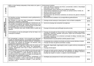 2. LEITURA 
2.22 Ler obras literárias adequadas à faixa etária com gosto e compreensão. 
Conhecimentos Literários 
 Leitura dos gêneros sugeridos para leitura, compreensão, análise e interpretação nesta etapa: contos e poemas. 
 Intertextualidade: temas e gêneros (com os gêneros da etapa). 
 Textos literários adaptados em outras mídias, por exemplo cinema, novelas, etc. 
 Atitudes de leitura do texto literário. 
 Pesquisas sobre autores e obras. 
 Reconhecimento dos elementos constitutivos da estrutura dos gêneros indicados para a etapa. 
R/T 
3.CONHECIMENTOS ORTOGRÁFICOS E LINGUÍSTICOS 
3.1 Identificar as letras, reconhecendo visual e graficamente as de traçado semelhante 
 Reconhecimento do alfabeto e da correspondência grafema/fonema 
R/T/C 
3.2 Conhecer os usos das letras maiúsculas e minúsculas, observando a caligrafia e a legibilidade 
 Emprego de letra maiúscula: nomes próprios, início de frases e parágrafos. 
R/T/C 
3.3 Distinguir as consoantes homorgânicas e dominar seu uso. (Consoantes homorgânicas são aquelas cuja pronúncia se dá no mesmo ponto de articulação. A diferença entre os pares está na sonoridade. (/f/e /v/, p e b, t e d, q e g, (qu/gu). 
 Domínio do emprego das consoantes homorgânicas 
T/C 
3.9 Usar o dicionário para sanar dúvidas quanto à grafia das palavras. 
 Emprego do dicionário para certificação da escrita correta. 
R/T/C 
3.10 Conhecer os usos da pontuação de final de frases e de sinalização de diálogos. 
 Emprego da pontuação em final de frase e em situação de diálogo (interrogação, exclamação, reticências, travessão, dois pontos, vírgula nas enumerações e para separar vocativo e aposto). 
 Pontuação (importância e uso contextual): pontuação do diálogo, travessão duplo, dois pontos e reticências. 
R/T/C 
4. PRODUÇÃO ESCRITA 
4.1 Compreender e valorizar o uso da escrita com diferentes funções, em diferentes gêneros, na sociedade contemporânea. 
 Reconhecimento do uso da escrita no âmbito pessoal e social 
R/T/C 
4.2 Produzir textos escritos de gêneros diversos, considerando seu suporte, seu contexto de circulação, sua estrutura, suas características lingüísticas e discursivas. 
 Consideração das condições de produção dos textos escritos definidos na tarefa. 
 Produção de textos dos gêneros abordados na etapa. 
R/T/C 
4.3 Dispor no papel e organizar o próprio texto de acordo com as convenções da escrita (letra legível, boa apresentação, margens, espaçamento entre título e textos, alinhamento de parágrafos, etc.) 
 Disposição, diagramação, organização do texto no papel conforme convenções da escrita. 
 Emprego de letra legível 
R/T/C 
4.4 Escrever segundo o princípio alfabético,(uma letra para cada som) as regras ortográficas, (o que não significa dominar todas as regras ortográficas e a grafia arbitrária de palavras cuja escrita precisa ser memorizada.) e as regras de pontuação de final de frase e de sinalização de diálogos. 
 Produção de textos escritos, segundo principio alfabético, as regras ortográficas e as regras de pontuação de final de frase, de sinalização dos diálogos, incluindo o emprego das vírgulas no vocativo, no aposto e nas enumerações. 
R/T/C 
4.5 Planejar e produzir a escrita de texto, considerando, os objetivos comunicativos, o tema, o leitor previsto, as condições de leitura e o gênero adequado à situação ( o que, para que, para quem, como). 
 Estratégias para planejamento do texto escrito (esquemas, por exemplo) 
R/T/C  