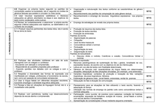 4.6 Organizar os próprios textos segundo os padrões de composição usados na sociedade, isto é, segundo os moldes de gêneros textuais que existem e circulam no meio social. 
 Organização e estruturação dos textos conforme as características do gênero escolhido 
 Reconhecimento dos padrões de composição de cada gênero textual. 
R/T/C 
4.8 Usar recursos expressivos (estilísticos e literários) adequados ao gênero abordados na etapa e aos objetivos do texto (como vocabulário, entre outros) 
 Reconhecimento e emprego de recursos linguísticos expressivos nos próprios textos. 
R/T/C 
4.9 Revisar, ler cuidadosamente, e reescrever a própria escrita, segundo critérios adequados aos objetivos, ao destinatário e ao contexto de circulação. 
 Emprego de estratégias de revisão dos próprios textos. 
R/T/C 
4. PRODUÇÃO ESCRITA 
4.11 Produzir resumos pertinentes dos textos lidos, isto é sendo fiel ao tema do texto. 
 Produção de resumos dos textos lidos. 
 Produção de textos escritos 
 Produção de entrevistas. 
Padrões da escrita. 
 Segmentação de palavras 
 Ortografia 
 Usos da letra maiúscula 
 Concordância verbal e nominal. 
 Pontuação 
 Segmentação do texto 
 Diagramação do texto 
Padrões de textualidade: 
 Discurso direto e indireto; Coerência e coesão; Concordância Verbal e nominal. 
I/T/C 
5. ORALIDADE 
5.1 Participar das atividades cotidianas em sala de aula; interagindo com os colegas e o professor. 
- Escutando com atenção e compreensão. 
- Respondendo às questões propostas pelo professor. 
- Expondo opiniões nos debates com os colegas e com o professor. 
Oralidade e expressão 
 Recursos paralinguísticos de sustentação da fala ( gestos, tonalidade da voz, expressões faciais), de acordo com os objetivos do ato de interlocução. 
 Leitura em voz alta de textos com finalidade determinada. 
 Gêneros do discurso oral: características da língua falada em determinadas situações; adequação da fala (situações simuladas, por exemplo, uma entrevista) 
R/T/C 
5.2 Respeitar a diversidade das formas de expressão oral manifestada por colegas, professores e funcionários da escola, bem como por pessoas da comunidade extraescolar. 
 Variantes lingüísticas: contextos de produção e recepção da fala; variações lingüísticas; recursos lingüísticos; Gêneros. 
 Exploração de gêneros orais: jornal falado, entrevistas, recital de poemas. 
R/T/C 
5.3 Usar a língua falada em diferentes situações escolares, buscando empregar a variedade linguística adequada. 
 Adequação da fala à situação de comunicação. 
R/T/C 
5.4 Planejar a fala em situações de linguagem formal, isto é, a modalidade culta padrão 
 Planejamento para as situações de fala utilizando o texto escrito, fazendo a adequação do tempo. 
 Utilização das normas de emprego do padrão culto como concordância verbal e nominal adequada. 
R/T/C 
5.5 Realizar, com pertinência, tarefas cujo desenvolvimento dependa da escuta atenta e compreensão. 
 Participação, como ouvinte, de eventos como palestras, contação de histórias, encenações, exposição de trabalhos, audição de música, jornal falado e outros, com escuta atenta e compreensão. 
 Apresentação de considerações críticas mediante esquema orientador. 
R/T/C 
 