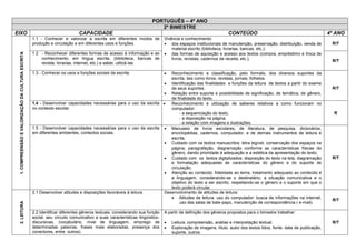 PORTUGUÊS – 4º ANO 2º BIMESTRE 
EIXO 
CAPACIDADE 
CONTEÚDO 
4º ANO 
1. COMPREENSÃO E VALORIZAÇÃO DA CULTURA ESCRITA 
1.1 - Conhecer e valorizar a escrita em diferentes modos de produção e circulação e em diferentes usos e funções. 
Vivência e conhecimento: 
 dos espaços institucionais de manutenção, preservação, distribuição, venda de material escrito (biblioteca, livrarias, bancas, etc.); 
 das formas de aquisição e acesso aos textos (compra, empréstimo e troca de livros, revistas, cadernos de receita, etc.); 
R/T 
1.2 - Reconhecer diferentes formas de acesso à informação e ao conhecimento, em língua escrita, (biblioteca, bancas de revista, livrarias, internet, etc.) e saber, utilizá-las. 
R/T 
1.3 - Conhecer os usos e funções sociais da escrita. 
 Reconhecimento e classificação, pelo formato, dos diversos suportes da escrita, tais como livros, revistas, jornais, folhetos. 
 Identificação das finalidades e funções da leitura de textos a partir do exame de seus suportes. 
 Relação entre suporte e possibilidade de significação, de temática, de gênero, de finalidade do texto. 
R/T 
1.4 - Desenvolver capacidades necessárias para o uso da escrita no contexto escolar. 
 Reconhecimento e utilização de saberes relativos a como funcionam no computador: 
- a sequenciação do texto, 
- a disposição na página, 
- a relação com imagens e ilustrações. 
R 
1.5 - Desenvolver capacidades necessárias para o uso da escrita em diferentes ambientes, contextos sociais. 
 Manuseio de livros escolares, de literatura, de pesquisa, dicionários, enciclopédias, cadernos, computador, e de demais instrumentos de leitura e escrita. 
 Cuidado com os textos manuscritos: letra legível, conservação dos espaços na página, paragrafação, diagramação conforme as características físicas do gênero, dando prioridade à adequação e a estética da apresentação do texto; 
 Cuidado com os textos digitalizados: disposição do texto na tela, diagramação e formatação adequadas às características do gênero e do suporte de circulação; 
 Atenção ao conteúdo: fidelidade ao tema, tratamento adequado ao conteúdo é a linguagem, considerando-se o destinatário, a situação comunicativa e o objetivo do texto a ser escrito, respeitando-se o gênero e o suporte em que o texto poderá circular. 
R/T 
2. LEITURA 
2.1 Desenvolver atitudes e disposições favoráveis à leitura. 
Desenvolvimento de atitudes de leitura: 
 Atitudes de leitura: uso do computador: busca de informações na internet, uso das salas de bate-papo, manutenção de correspondência ( e-mail). 
R/T 
2.2 Identificar diferentes gêneros textuais, considerando sua função social, seu circuito comunicativo e suas características lingüístico- discursivas. (vocabulário, nível de linguagem, emprego de determinadas palavras, frases mais elaboradas, presença dos conectores, entre outros). 
A partir da definição dos gêneros propostos para o bimestre trabalhar: 
 Leitura, compreensão, análise e interpretação textual; 
 Exploração de imagens, título, autor dos textos lidos, fonte, data de publicação, suporte, outros. 
R/T  
