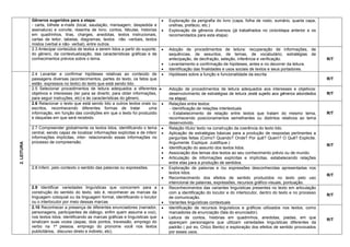 Gêneros sugeridos para a etapa: 
- carta, bilhete e-mails (local, saudação, mensagem, despedida e assinatura) e convite; resenha de livro; contos, fábulas, historias em quadrinhos, tiras, charges, anedotas, textos instrucionais, cartas de leitor, tabelas, diagramas, textos não -verbais, textos mistos (verbal e não- verbal), entre outros. 
 Exploração da perigrafia do livro (capa, folha de rosto, sumário, quarta capa, orelhas, prefácio, etc.) 
 Exploração de gêneros diversos (já trabalhados no ciclo/etapa anterior e os recomendados para esta etapa) 
2.3 Antecipar conteúdos de textos a serem lidos a partir do suporte, do gênero, da contextualização, das características gráficas e de conhecimentos prévios sobre o tema. 
 Adoção de procedimentos de leitura: recuperação de informações, de sequências, de assuntos, de temas, de vocabulário; estratégias de antecipação, de decifração, seleção, inferência e verificação. 
 Levantamento e confirmação de hipóteses, antes e no decorrer da leitura. 
 Identificação das finalidades e usos sociais de textos e seus portadores. 
R/T 
2. LEITURA 
2.4 Levantar e confirmar hipóteses relativas ao conteúdo de passagens diversas (acontecimentos, partes do texto, os fatos que estão expressos no texto) do texto que está sendo lido. 
 Hipóteses sobre a função e funcionalidade da escrita 
R/T 
2.5 Selecionar procedimentos de leitura adequados a diferentes objetivos e interesses (ler para se divertir, para obter informações, para seguir instruções, etc) e às características do gênero. 
 Adoção de procedimentos de leitura adequados aos interesses e objetivos: desenvolvimento de estratégias de leitura (está sujeito aos gêneros abordados na etapa). 
R/T 
2.6 Relacionar o texto que está sendo lido a outros textos orais ou escritos, reconhecendo diferentes formas de tratar uma informação, em função das condições em que o texto foi produzido e daquelas em que será recebido. 
 Relações entre textos: 
- Identificação de relações intertextuais 
- Estabelecimento de relação entre textos que tratam do mesmo tema, reconhecendo posicionamentos semelhantes ou distintos relativos ao tema desenvolvido. 
R/T 
2.7 Compreender globalmente os textos lidos, identificando o tema central, sendo capaz de localizar informações explícitas e de inferir informações implícitas, inter- relacionando essas informações no processo de compreensão. 
 Relação título/ texto na construção da coerência do texto lido. 
 Aplicação de estratégias básicas para a produção de respostas pertinentes a perguntas feitas (Como? Quando? Onde? Por quê? Quem? O Quê? Explicite. Argumente. Explique. Justifique.) 
 Identificação do assunto dos textos lidos. 
 Associação dos temas dos textos ao seu conhecimento prévio ou de mundo. 
 Articulação de informações explícitas e implícitas, estabelecendo relações entre elas para a produção de sentidos. 
R/T 
2.8 Inferir, pelo contexto o sentido das palavras ou expressões. 
 Exploração de palavras e /ou expressões desconhecidas apresentadas nos textos lidos. 
 Reconhecimento dos efeitos de sentido produzidos no texto pelo uso intencional de palavras, expressões, recursos gráfico-visuais, pontuação. 
R/T 
2.9 Identificar variedades linguísticas que concorrem para a construção do sentido do texto, isto é, reconhecer as marcas da linguagem coloquial ou da linguagem formal, identificando o locutor ou o interlocutor por meio dessas marcas 
 Reconhecimentos das variantes linguísticas presentes no texto em articulação com a identificação do locutor e do interlocutor, dentro do texto e no processo de comunicação. 
 Variantes linguísticas contextuais 
R/T 
2.10 Reconhecer a presença de diferentes enunciadores (narrador, personagens, participantes de diálogo, enfim quem assume a voz), nos textos lidos, identificando as marcas gráficas e linguísticas que sinalizam suas vozes (aspas, dois pontos, travessão, emprego do verbo na 1ª pessoa, emprego do pronome você nos textos publicitários, discurso direto e indireto, etc). 
 Identificação de recursos linguísticos e gráficos utilizados nos textos, como marcadores de enunciação (fala do enunciador). 
 Leitura de contos, histórias em quadrinhos, anedotas, piadas, em que apareçam personagens que utilizam variedades linguísticas diferentes da padrão ( por ex, Chico Bento) e exploração dos efeitos de sentido provocados por esses usos. 
R/T  