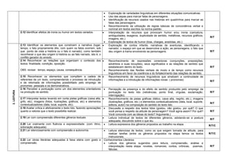  Exploração de variedades linguísticas em diferentes situações comunicativas. 
 Uso das aspas para marcar falas de personagens. 
 Identificação de recursos usados nas histórias em quadrinhos para marcar as falas das personagens. 
 Reconhecimento da utilização de regras básicas de concordância verbal e nominal em textos escritos na norma padrão. 
2.12 Identificar efeitos de ironia ou humor em textos variados. 
 Interpretação de recursos que provocam humor e/ou ironia (caricatura, ambiguidades, exageros, duplicidade de sentido, metáforas, recursos gráficos, imagens, etc.) 
 Exploração de textos de humor (tiras, charges, anedotas, etc.) 
R/T 
2. LEITURA 
2.13 Identificar os elementos que constroem a narrativa (lugar, tempo, o fato propriamente dito, com quem os fatos ocorrem, sob que ponto de vista a história ou o fato é narrado), como também reconhecer o que deu origem à história ou ao fato narrado, isto é, o conflito gerador do enredo. 
 Exploração de contos infantis, narrativas de aventuras, identificando o narrador, o espaço em que se desenvolve a ação, as personagens, o fato que deu origem à trama envolvendo as personagens. 
R/T 
2.14 Reconhecer as relações que organizam o conteúdo dos textos: finalidade, condição, oposição. 
OBS: revisar: tempo, espaço, causa, consequência. 
 Reconhecimento de expressões conectoras (conjunções, preposições, advérbios e suas locuções), seus significados e as relações de sentido que estabelecem dentro do texto. 
 Reconhecimento das flexões verbais de modo e de tempo como recursos linguísticos em favor da coerência e do fortalecimento das relações de sentido. 
R/T 
2.15 Reconhecer os elementos que compõem a cadeia de referentes de um texto, compreendendo o processo de introdução e de retomada de informações possibilitado pelo emprego de pronomes pessoais e os demonstrativos. 
 Reconhecimento de recursos linguísticos que sinalizam a continuidade de informações e a introdução de informações novas ( pronomes) 
R/T 
2.16 Perceber a pontuação como um dos elementos orientadores na produção de sentido. 
 Percepção da presença e do efeito de sentido produzido pelo emprego da pontuação no texto lido (reticências, ponto final, vírgulas, exclamação, interrogação). 
R/T 
2.17 Interpretar textos levando em conta pistas gráficas (caixa alta, grifo, etc), imagens (fotos, ilustrações, gráficos, etc) e elementos contextualizadores (data, local, suporte, etc). 
 Reconhecimento de pistas gráficas (itálico, caixa alta, negrito, etc.), imagens (ilustrações, gráficos, etc.) e elementos contextualizadores (data, local, suporte, editora, autor) na composição do sentido do texto lido. 
R/T 
2.18 Avaliar crítica e afetivamente o texto lido, fazendo apreciações quanto a valores que o texto possibilita realizar. 
 Discussão a respeito dos textos lidos (gostou, não gostou, por quê? O que você pensa a respeito da atitude da personagem? Você agiria assim? Por quê? Você concorda com as ideias do texto? Argumente.) 
R/T 
2.19 Ler com compreensão diferentes gêneros textuais 
 Leitura individual de textos de diferentes gêneros, adotando-se a postura adequada, discutindo sobre o que leu. 
R/T 
2.20 Ler oralmente com fluência e expressividade. (com ritmo, entonação adequada) 
 Leitura expressiva dos gêneros propostos ao trabalho na etapa. 
R/T/C 
2.21 Ler silenciosamente com compreensão e autonomia. 
 Leitura silenciosa de textos, como os que exigem tomada de atitude, para realizar tarefas (entre os gêneros propostos na etapa temos os textos instrucionais. 
R/T/C 
2.22 Ler obras literárias adequadas à faixa etária com gosto e compreensão. 
Conhecimentos Literários 
 Leitura dos gêneros sugeridos para leitura, compreensão, análise e interpretação nesta etapa: novelas, romances, contos, crônicas, poemas, fábulas. 
R/T  
