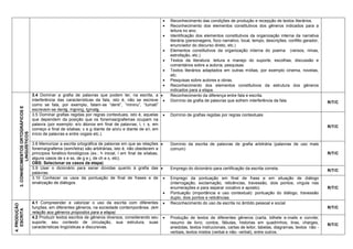  Reconhecimento das condições de produção e recepção de textos literários. 
 Reconhecimento dos elementos constitutivos dos gêneros indicados para a leitura no ano. 
 Identificação dos elementos constitutivos da organização interna da narrativa literária (personagens, foco narrativo, local, tempo, descrições, conflito gerador, enunciador do discurso direto, etc.) 
 Elementos constitutivos da organização interna do poema (versos, rimas, estrofação, etc.) 
 Textos da literatura: leitura e manejo do suporte, escolhas, discussão e comentários sobre a autoria, pesquisas. 
 Textos literários adaptados em outras mídias, por exemplo cinema, novelas, etc. 
 Pesquisas sobre autores e obras. 
 Reconhecimento dos elementos constitutivos da estrutura dos gêneros indicados para a etapa. 
3. CONHECIMENTOS ORTOGRÁFICOS E LINGUÍSTICOS 
3.4 Dominar a grafia de palavras que podem ter, na escrita, a interferência das características da fala, isto é, não se escreve como se fala, por exemplo, falam-se “denti”, “mininu”, “tumati” escrevem-se dente, menino, tomate. 
 Reconhecimento da diferença entre fala e escrita. 
 Domínio da grafia de palavras que sofrem interferência da fala. 
R/T/C 
3.5 Dominar grafias regidas por regras contextuais, isto é, aquelas que dependem da posição que os fonemas/grafemas ocupam na palavra (por exemplo: e/o átonos em final de palavras; l, r, s, em começo e final de sílabas; c e g diante de a/o/u e diante de e/i, em início de palavras e entre vogais etc.). 
 Domínio de grafias regidas por regras contextuais 
R/T/C 
3.8 Memorizar a escrita ortográfica de palavras em que as relações fonema/grafema (som/letra) são arbitrárias, isto é, não obedecem a princípios fonético-fonológicos (ex.: h inicial, l em final de sílabas, alguns casos de s e ss, de g e j, de ch e x, etc). 
OBS: Selecionar os casos da etapa) 
 Domínio da escrita de palavras de grafia arbitrária (palavras de uso mais comum) 
R/T/C 
3.9 Usar o dicionário para sanar dúvidas quanto à grafia das palavras. 
 Emprego do dicionário para certificação da escrita correta. 
R/T/C 
3.10 Conhecer os usos da pontuação de final de frases e de sinalização de diálogos. 
 Emprego da pontuação em final de frase e em situação de diálogo (interrogação, exclamação, reticências, travessão, dois pontos, vírgula nas enumerações e para separar vocativo e aposto). 
 Pontuação (importância e uso contextual): pontuação do diálogo, travessão duplo, dois pontos e reticências. 
R/T/C 
4. PRODUÇÃO ESCRITA 
4.1 Compreender e valorizar o uso da escrita com diferentes funções, em diferentes gêneros, na sociedade contemporânea. (em relação aos gêneros propostos para a etapa) 
 Reconhecimento do uso da escrita no âmbito pessoal e social 
R/T/C 
4.2 Produzir textos escritos de gêneros diversos, considerando seu suporte, seu contexto de circulação, sua estrutura, suas características lingüísticas e discursivas. 
 Produção de textos de diferentes gêneros (carta, bilhete e-mails e convite; resumo de livro; contos, fábulas, historias em quadrinhos, tiras, charges, anedotas, textos instrucionais, cartas de leitor, tabelas, diagramas, textos não - verbais, textos mistos (verbal e não- verbal), entre outros. 
R/T/C  