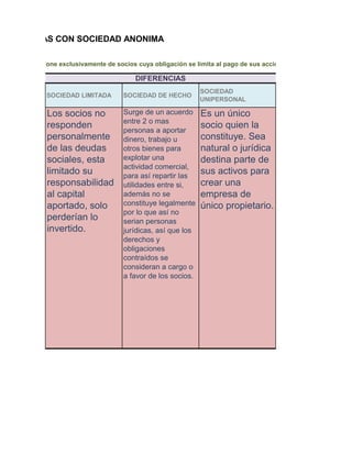EMPRESAS CON SOCIEDAD ANONIMA

ación y se compone exclusivamente de socios cuya obligación se limita al pago de sus acciones.

                                            DIFERENCIAS
                                                                 SOCIEDAD
               SOCIEDAD LIMITADA        SOCIEDAD DE HECHO
                                                                 UNIPERSONAL

                Los socios no           Surge de un acuerdo      Es un único
                                        entre 2 o mas
                responden               personas a aportar
                                                                 socio quien la
                personalmente           dinero, trabajo u        constituye. Sea
                de las deudas           otros bienes para        natural o jurídica
                sociales, esta          explotar una             destina parte de
                                        actividad comercial,
                limitado su             para así repartir las
                                                                 sus activos para
                responsabilidad         utilidades entre si,     crear una
                al capital              además no se             empresa de
                aportado, solo          constituye legalmente    único propietario.
                                        por lo que así no
                perderían lo            serian personas
                invertido.              jurídicas, así que los
                                        derechos y
                                        obligaciones
                                        contraídos se
                                        consideran a cargo o
                                        a favor de los socios.
 