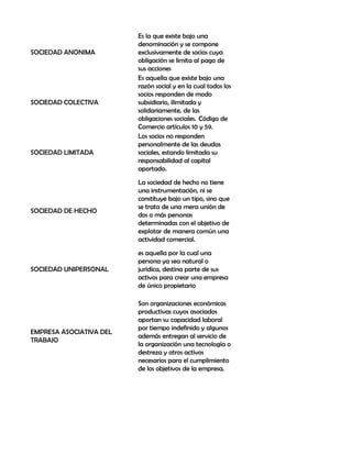 Es la que existe bajo una
                         denominación y se compone
SOCIEDAD ANONIMA         exclusivamente de socios cuya
                         obligación se limita al pago de
                         sus acciones
                         Es aquella que existe bajo una
                         razón social y en la cual todos los
                         socios responden de modo
SOCIEDAD COLECTIVA       subsidiario, ilimitada y
                         solidariamente, de las
                         obligaciones sociales. Código de
                         Comercio artículos 10 y 59.
                         Los socios no responden
                         personalmente de las deudas
SOCIEDAD LIMITADA        sociales, estando limitada su
                         responsabilidad al capital
                         aportado.
                         La sociedad de hecho no tiene
                         una instrumentación, ni se
                         constituye bajo un tipo, sino que
                         se trata de una mera unión de
SOCIEDAD DE HECHO
                         dos o más personas
                         determinadas con el objetivo de
                         explotar de manera común una
                         actividad comercial.
                         es aquella por la cual una
                         persona ya sea natural o
SOCIEDAD UNIPERSONAL     jurídica, destina parte de sus
                         activos para crear una empresa
                         de único propietario

                         Son organizaciones económicas
                         productivas cuyos asociados
                         aportan su capacidad laboral
                         por tiempo indefinido y algunos
EMPRESA ASOCIATIVA DEL
                         además entregan al servicio de
TRABAJO
                         la organización una tecnología o
                         destreza y otros activos
                         necesarios para el cumplimiento
                         de los objetivos de la empresa.
 