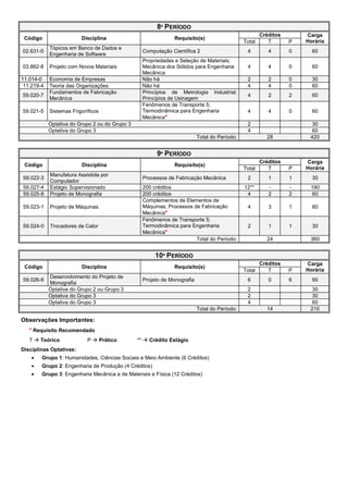 8º PERÍODO 
Código Disciplina Requisito(s) 
Créditos Carga 
Total T P Horária 
02.631-0 
Tópicos em Banco de Dados e 
Engenharia de Software Computação Científica 2 4 4 0 60 
03.862-8 Projeto com Novos Materiais 
Propriedades e Seleção de Materiais; 
Mecânica dos Sólidos para Engenharia 
Mecânica 
4 4 0 60 
11.014-0 Economia de Empresas Não há 2 2 0 30 
11.219-4 Teoria das Organizações Não há 4 4 0 60 
59.020-7 Fundamentos de Fabricação 
Mecânica 
Princípios de Metrologia Industrial; 
Princípios de Usinagem 4 2 2 60 
59.021-5 Sistemas Frigoríficos 
Fenômenos de Transporte 5; 
Termodinâmica para Engenharia 
Mecânica* 
4 4 0 60 
Optativa do Grupo 2 ou do Grupo 3 2 30 
Optativa do Grupo 3 4 60 
Total do Período: 28 420 
9º PERÍODO 
Código Disciplina Requisito(s) 
Créditos Carga 
Total T P Horária 
59.022-3 Manufatura Assistida por 
Computador Processos de Fabricação Mecânica 2 1 1 30 
59.027-4 Estágio Supervisionado 200 créditos 12** - - 180 
59.025-8 Projeto de Monografia 200 créditos 4 2 2 60 
59.023-1 Projeto de Máquinas 
Complementos de Elementos de 
Máquinas; Processos de Fabricação 
Mecânica* 
4 3 1 60 
59.024-0 Trocadores de Calor 
Fenômenos de Transporte 5; 
Termodinâmica para Engenharia 
Mecânica* 
2 1 1 30 
Total do Período: 24 360 
10º PERÍODO 
Código Disciplina Requisito(s) 
Créditos Carga 
Total T P Horária 
59.026-6 Desenvolvimento do Projeto de 
Monografia Projeto de Monografia 6 0 6 90 
Optativa do Grupo 2 ou Grupo 3 2 30 
Optativa do Grupo 3 2 30 
Optativa do Grupo 3 4 60 
Total do Período: 14 210 
Observações Importantes: 
* Requisito Recomendado 
T  Teórico P  Prático **  Crédito Estágio 
Disciplinas Optativas: 
· Grupo 1: Humanidades, Ciências Sociais e Meio Ambiente (6 Créditos) 
· Grupo 2: Engenharia de Produção (4 Créditos) 
· Grupo 3: Engenharia Mecânica e de Materiais e Física (12 Créditos) 
