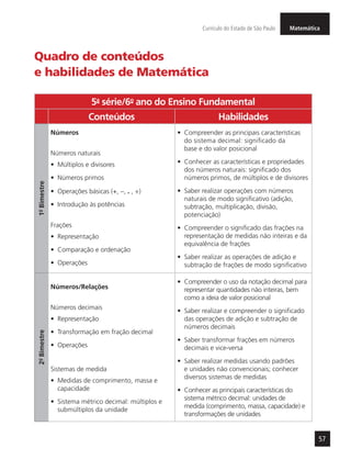 MatemáticaCurrículo do Estado de São Paulo
57
Quadro de conteúdos
e habilidades de Matemática
5a
- série/6o
- ano do Ensino Fundamental
Conteúdos Habilidades
1º-Bimestre
Números
Números naturais
•	 Múltiplos e divisores
•	 Números primos
•	 Operações básicas (+, –, . , ÷)
•	 Introdução às potências
Frações
•	 Representação
•	 Comparação e ordenação
•	 Operações
•	 Compreender as principais características
do sistema decimal: significado da
base e do valor posicional
•	 Conhecer as características e propriedades
dos números naturais: significado dos
números primos, de múltiplos e de divisores
•	 Saber realizar operações com números
naturais de modo significativo (adição,
subtração, multiplicação, divisão,
potenciação)
•	 Compreender o significado das frações na
representação de medidas não inteiras e da
equivalência de frações
•	 Saber realizar as operações de adição e
subtração de frações de modo significativo
2º-Bimestre
Números/Relações
Números decimais
•	 Representação
•	 Transformação em fração decimal
•	 Operações
Sistemas de medida
•	 Medidas de comprimento, massa e
capacidade
•	 Sistema métrico decimal: múltiplos e
submúltiplos da unidade
•	 Compreender o uso da notação decimal para
representar quantidades não inteiras, bem
como a ideia de valor posicional
•	 Saber realizar e compreender o significado
das operações de adição e subtração de
números decimais
•	 Saber transformar frações em números
decimais e vice-versa
•	 Saber realizar medidas usando padrões
e unidades não convencionais; conhecer
diversos sistemas de medidas
•	 Conhecer as principais características do
sistema métrico decimal: unidades de
medida (comprimento, massa, capacidade) e
transformações de unidades
 