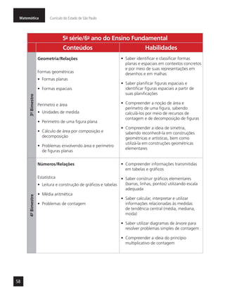 Matemática Currículo do Estado de São Paulo
58
5a
- série/6o
- ano do Ensino Fundamental
Conteúdos Habilidades
3º-Bimestre
Geometria/Relações
Formas geométricas
•	 Formas planas
•	 Formas espaciais
Perímetro e área
•	 Unidades de medida
•	 Perímetro de uma figura plana
•	 Cálculo de área por composição e
decomposição
•	 Problemas envolvendo área e perímetro
de figuras planas
•	 Saber identificar e classificar formas
planas e espaciais em contextos concretos
e por meio de suas representações em
desenhos e em malhas
•	 Saber planificar figuras espaciais e
identificar figuras espaciais a partir de
suas planificações
•	 Compreender a noção de área e
perímetro de uma figura, sabendo
calculá-los por meio de recursos de
contagem e de decomposição de figuras
•	 Compreender a ideia de simetria,
sabendo reconhecê-la em construções
geométricas e artísticas, bem como
utilizá-la em construções geométricas
elementares
4º-Bimestre
Números/Relações
Estatística
•	 Leitura e construção de gráficos e tabelas
•	 Média aritmética
•	 Problemas de contagem
•	 Compreender informações transmitidas
em tabelas e gráficos
•	 Saber construir gráficos elementares
(barras, linhas, pontos) utilizando escala
adequada
•	 Saber calcular, interpretar e utilizar
informações relacionadas às medidas
de tendência central (média, mediana,
moda)
•	 Saber utilizar diagramas de árvore para
resolver problemas simples de contagem
•	 Compreender a ideia do princípio
multiplicativo de contagem
 