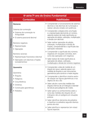 MatemáticaCurrículo do Estado de São Paulo
59
6a
- série/7o
- ano do Ensino Fundamental
Conteúdos Habilidades
1º-Bimestre
Números
Sistemas de numeração
•	 Sistemas de numeração na
Antiguidade
•	 O sistema posicional decimal
Números negativos
•	 Representação
•	 Operações
Números racionais
•	 Representação fracionária e decimal
•	 Operações com decimais e frações
(complementos)
•	 Compreender o funcionamento de sistemas
decimais e não decimais de numeração e
realizar cálculos simples com potências
•	 Compreender a relação entre uma fração
e a representação decimal de um número,
sabendo realizar de modo significativo as
operações de adição, subtração, multiplicação
e divisão com decimais
•	 Saber realizar operações de adição,
subtração, multiplicação e divisão de
frações, compreendendo o significado das
operações realizadas
•	 Compreender o significado dos números
negativos em situações concretas, bem
como das operações com negativos
•	 Saber realizar de modo significativo as
operações de adição, subtração,
multiplicação e divisão de números negativos
2º-Bimestre
Geometria
Geometria
•	 Ângulos
•	 Polígonos
•	 Circunferência
•	 Simetrias
•	 Construções geométricas
•	 Poliedros
•	 Compreender a ideia de medida de um
ângulo (em grau), sabendo operar com
medidas de ângulos e usar instrumentos
geométricos para construir e medir ângulos
•	 Compreender e identificar simetria axial e
de rotação nas figuras geométricas e nos
objetos do dia a dia
•	 Saber calcular a soma das medidas dos
ângulos internos de um triângulo e estender
tal cálculo para polígonos de n lados
•	 Saber aplicar os conhecimentos sobre a
soma das medidas dos ângulos de um
triângulo e de um polígono em situações
práticas
•	 Saber identificar elementos de poliedros
e classificar os poliedros segundo diversos
pontos de vista
•	 Saber planificar e representar (em vistas)
figuras espaciais
 