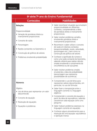Matemática Currículo do Estado de São Paulo
60
6a
- série/7o
- ano do Ensino Fundamental
Conteúdos Habilidades
3º-Bimestre
Relações
Proporcionalidade
•	 Variação de grandezas direta ou
inversamente proporcionais
•	 Conceito de razão
•	 Porcentagem
•	 Razões constantes na Geometria: p
•	 Construção de gráficos de setores
•	 Problemas envolvendo probabilidade
•	 Saber reconhecer situações que envolvem
proporcionalidade em diferentes
contextos, compreendendo a ideia
de grandezas direta e inversamente
proporcionais
•	 Saber resolver problemas variados,
envolvendo grandezas direta e
inversamente proporcionais
•	 Reconhecer e saber utilizar o conceito
de razão em diversos contextos
(proporcionalidade, escala, velocidade,
porcentagem etc.), bem como na
construção de gráficos de setores
•	 Conhecer o significado do número p
como uma razão constante da Geometria,
sabendo utilizá-lo para realizar cálculos
simples envolvendo o comprimento da
circunferência ou de suas partes
•	 Saber resolver problemas simples
envolvendo a ideia de probabilidade
(porcentagem que representa
possibilidades de ocorrência)
4º-Bimestre
Números
Álgebra
•	 Uso de letras para representar um valor
desconhecido
•	 Conceito de equação
•	 Resolução de equações
•	 Equações e problemas
•	 Compreender o uso de letras para
representar valores desconhecidos, em
particular, no uso de fórmulas
•	 Saber fazer a transposição entre a
linguagem corrente e a linguagem
algébrica
•	 Compreender o conceito de equação a
partir da ideia de equivalência, sabendo
caracterizar cada equação como uma
pergunta
•	 Saber traduzir problemas expressos na
linguagem corrente em equações
•	 Conhecer alguns procedimentos para a
resolução de uma equação: equivalência
e operação inversa
 